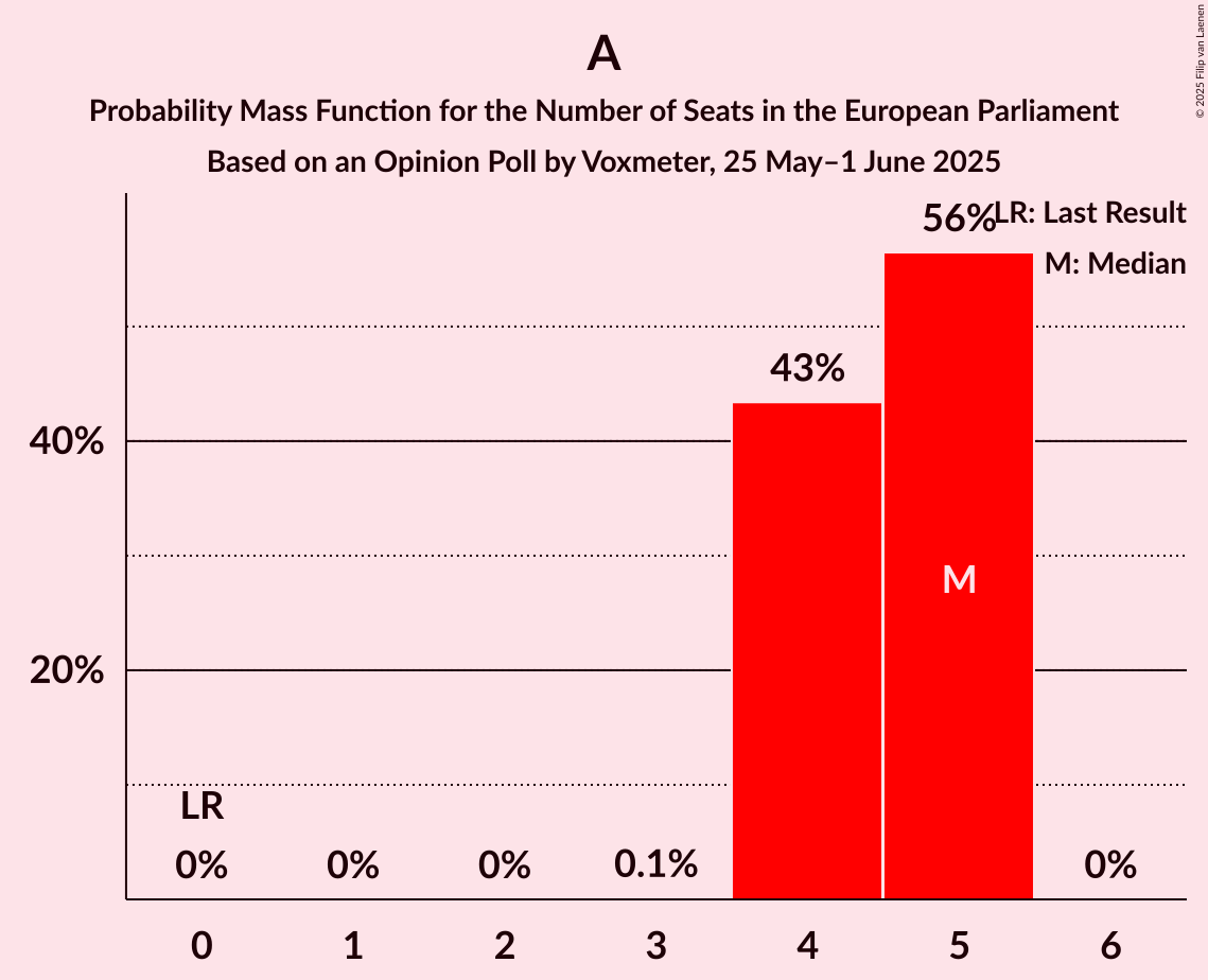 Seats Probability Mass Function Graph with seats probability mass function not yet produced