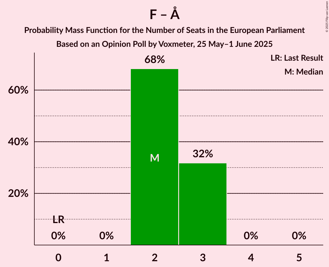 Seats Probability Mass Function Graph with seats probability mass function not yet produced