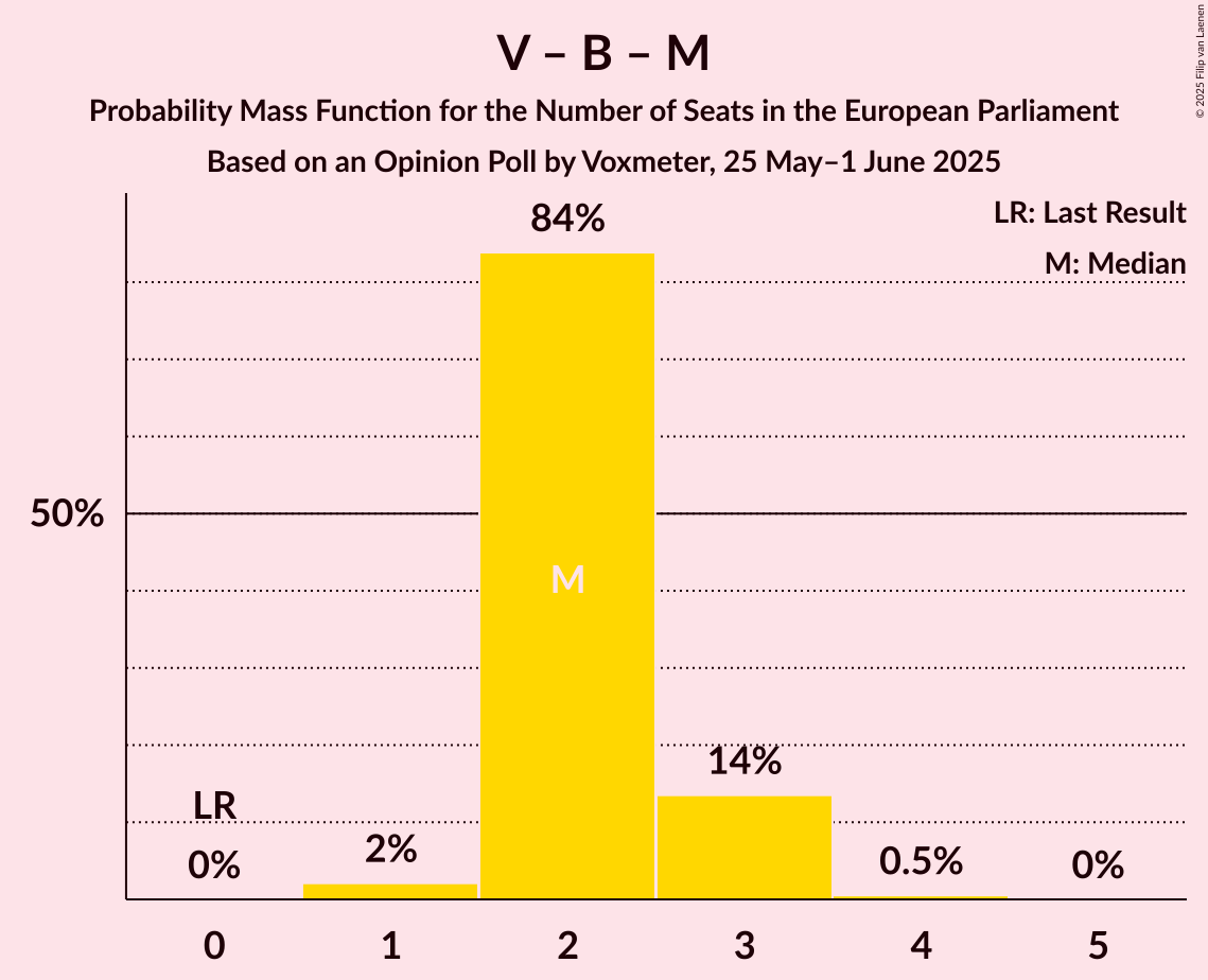 Seats Probability Mass Function Graph with seats probability mass function not yet produced