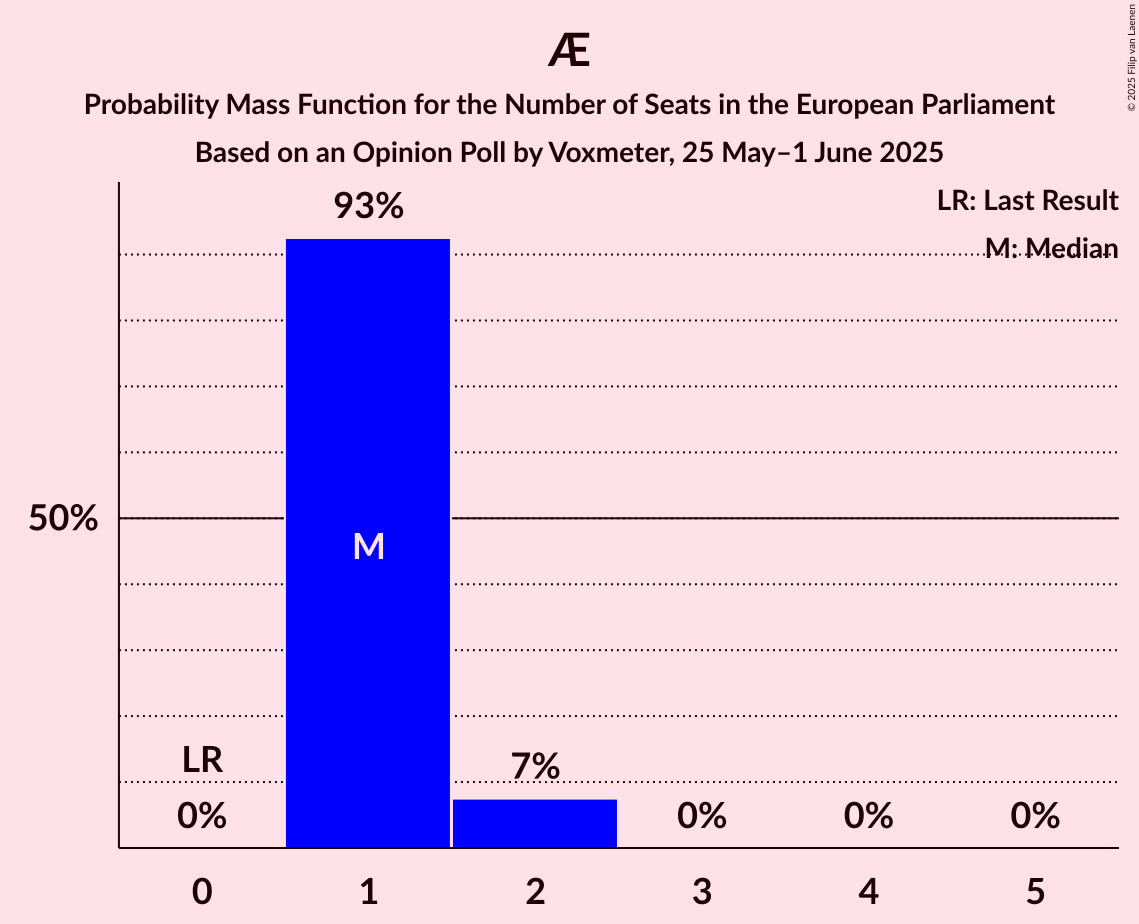 Seats Probability Mass Function Graph with seats probability mass function not yet produced