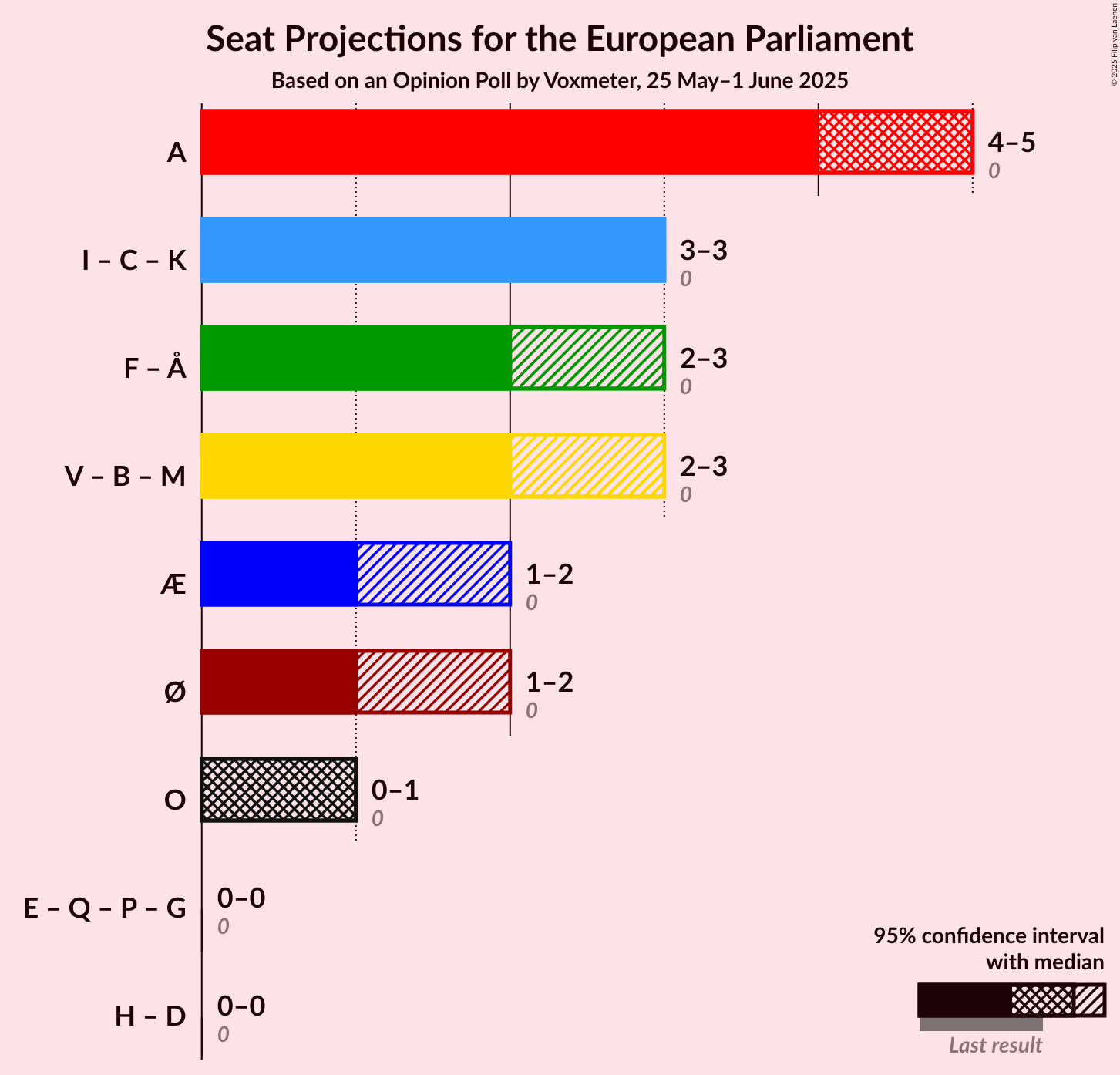 Coalitions Seats Graph with coalitions seats not yet produced