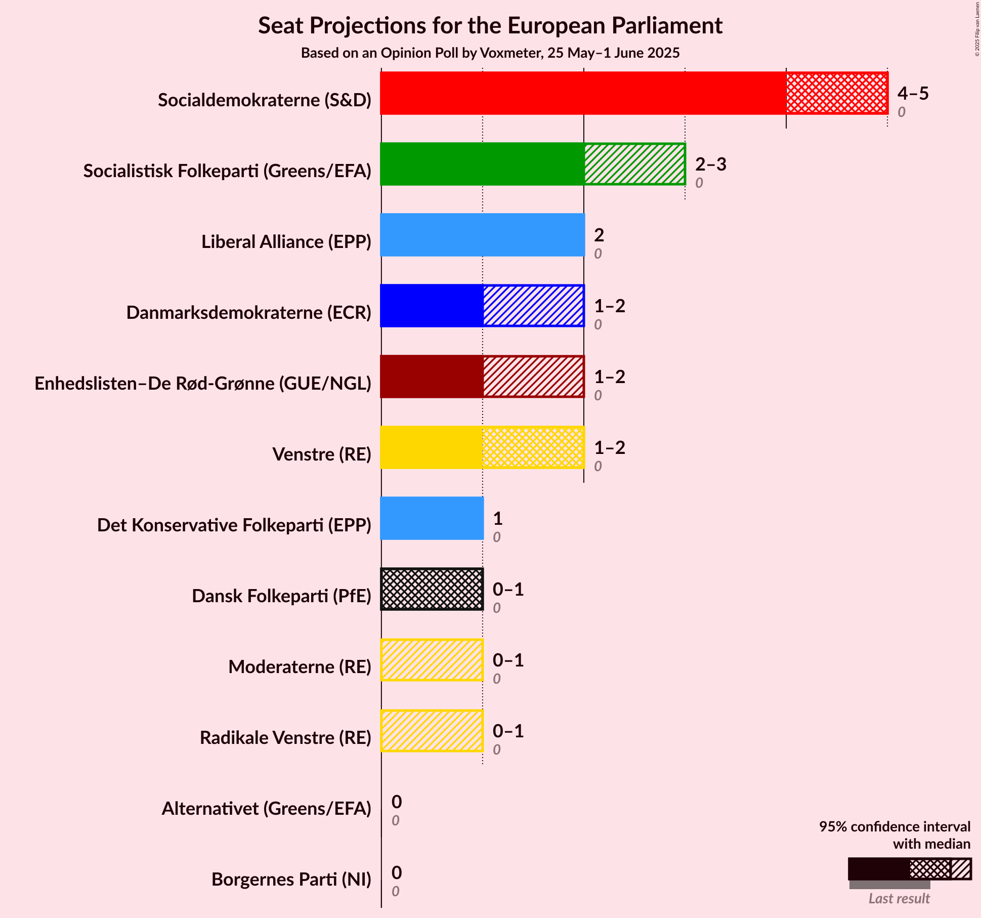 Seats Graph with seats not yet produced