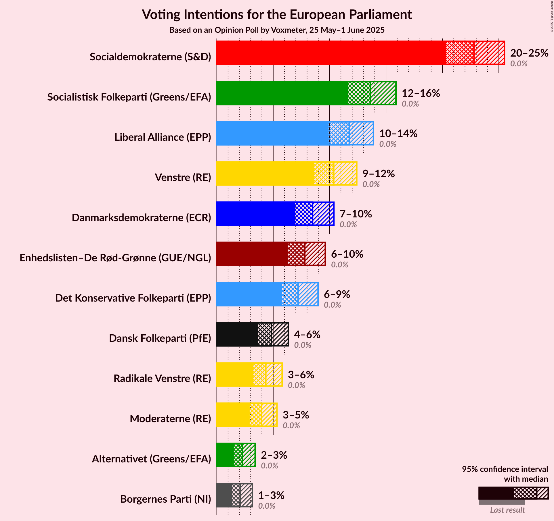 Voting Intentions Graph with voting intentions not yet produced