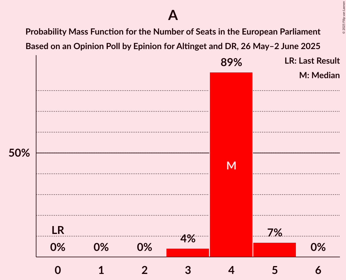 Seats Probability Mass Function Graph with seats probability mass function not yet produced