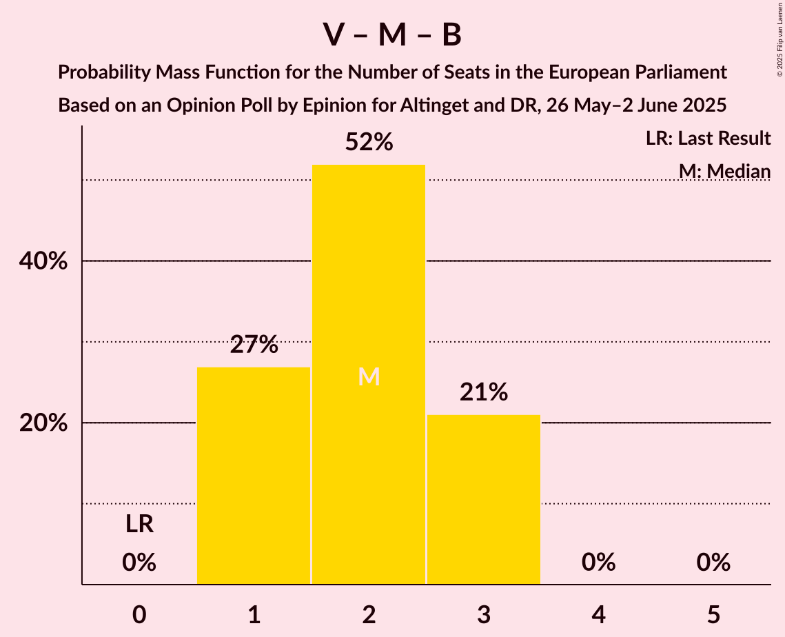 Seats Probability Mass Function Graph with seats probability mass function not yet produced