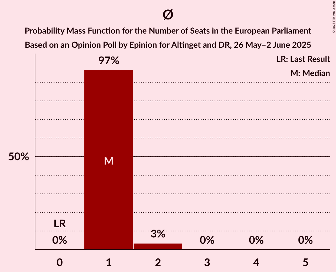 Seats Probability Mass Function Graph with seats probability mass function not yet produced