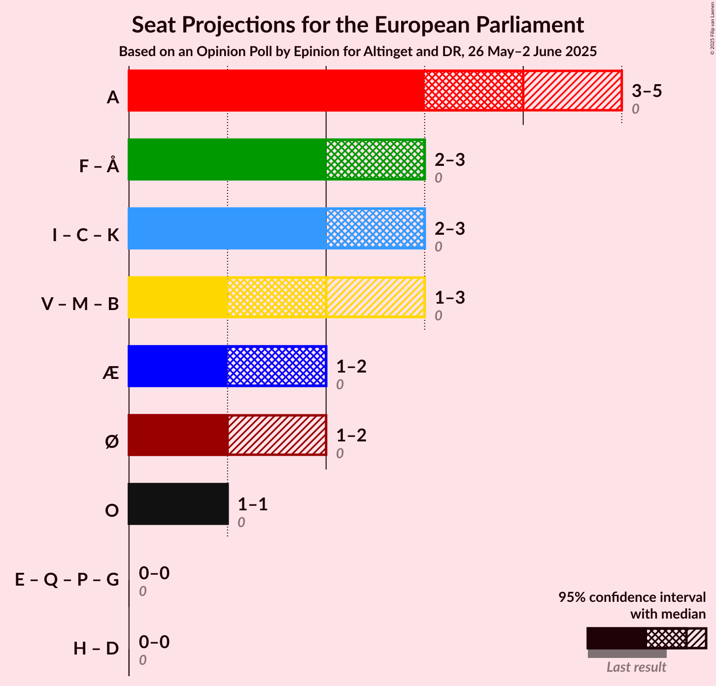 Coalitions Seats Graph with coalitions seats not yet produced