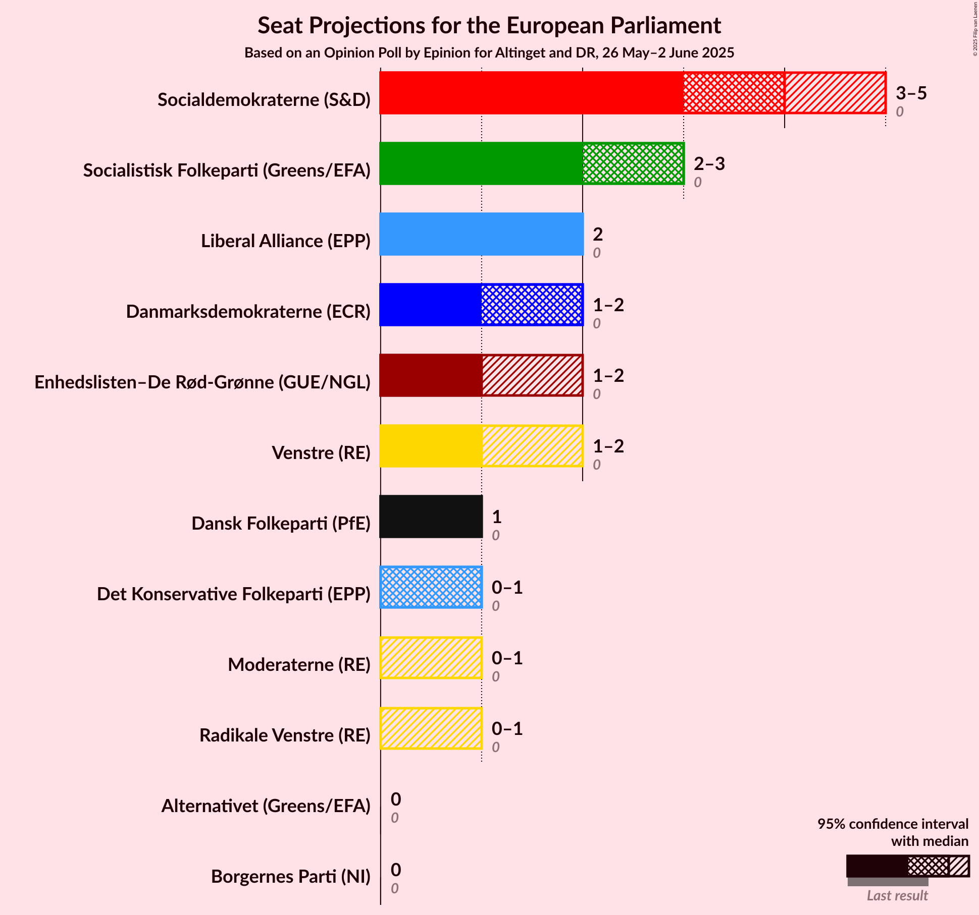 Seats Graph with seats not yet produced