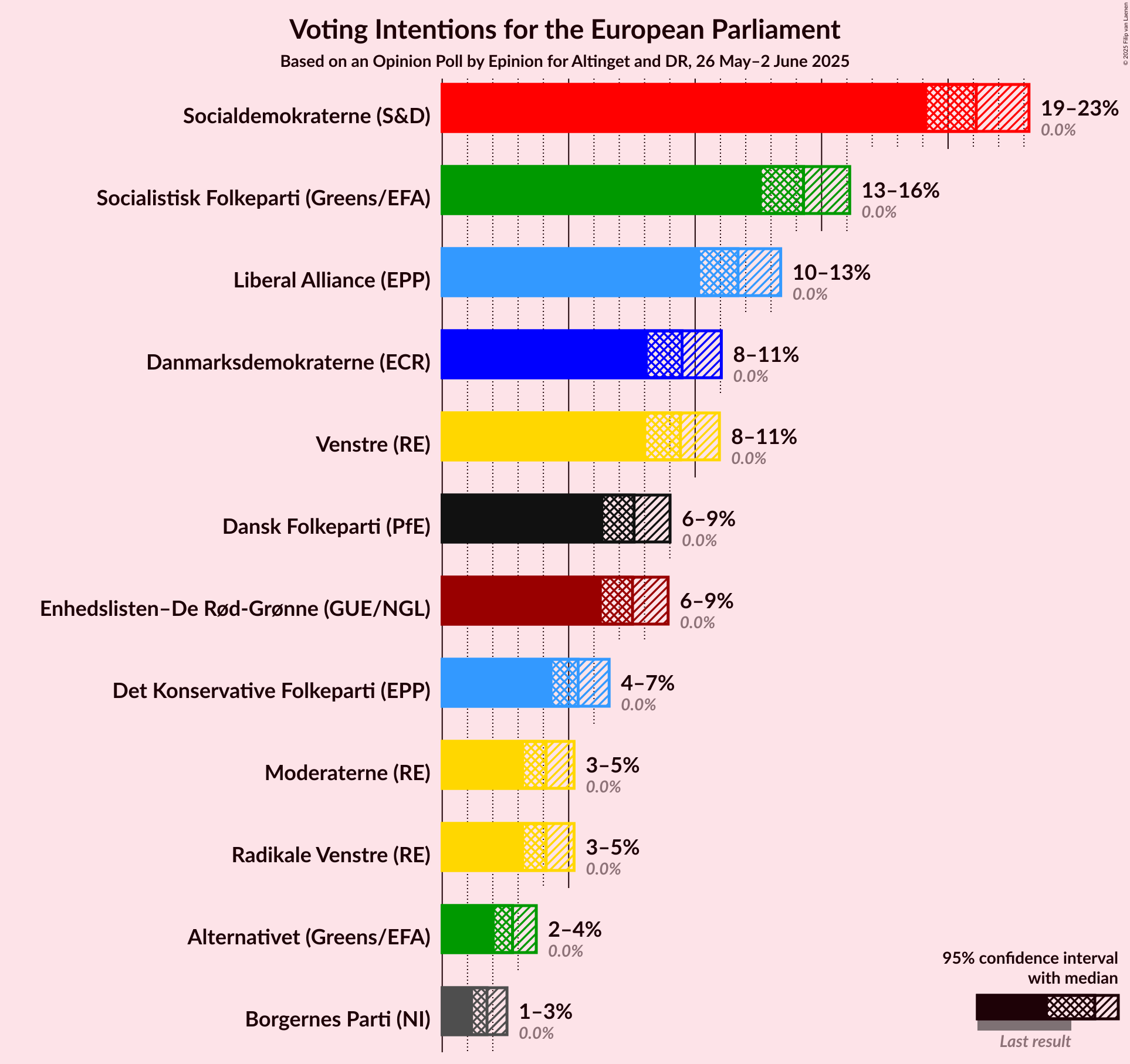 Voting Intentions Graph with voting intentions not yet produced