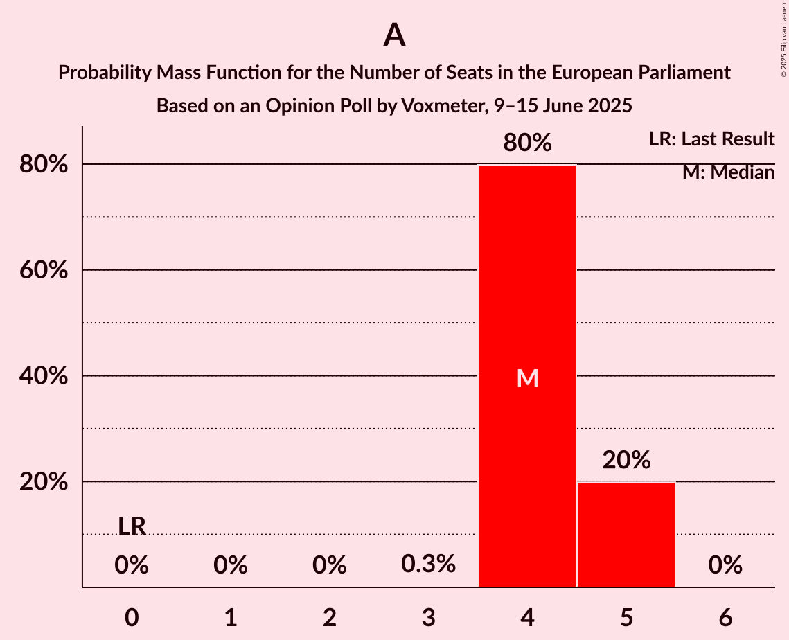 Seats Probability Mass Function Graph with seats probability mass function not yet produced