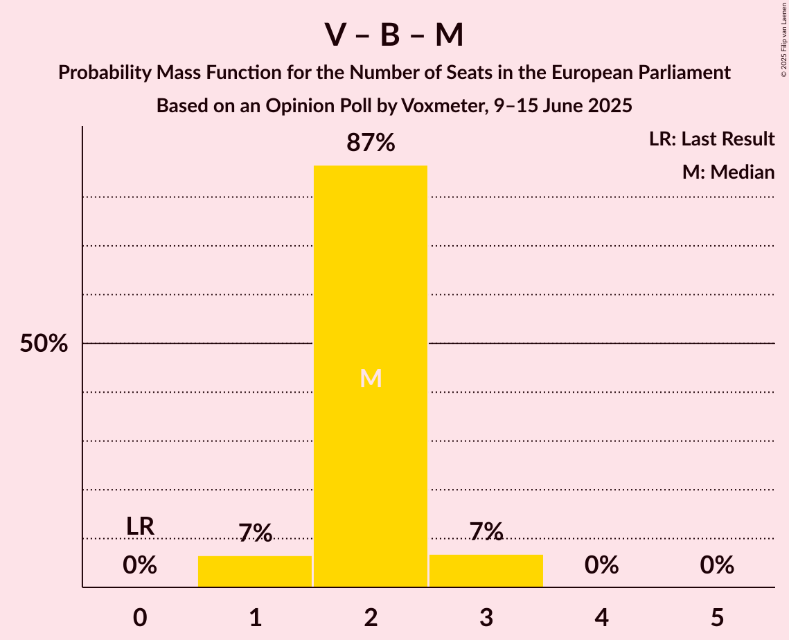 Seats Probability Mass Function Graph with seats probability mass function not yet produced