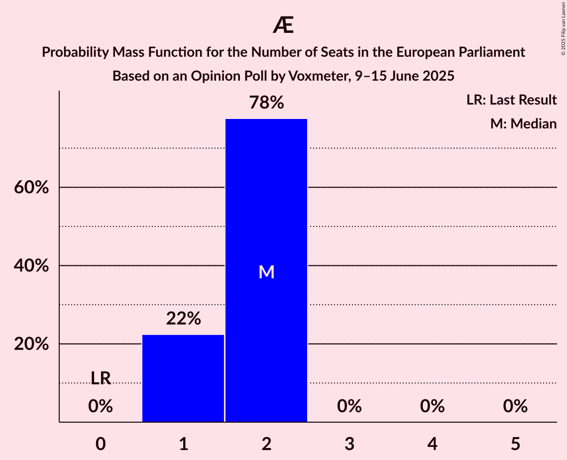 Seats Probability Mass Function Graph with seats probability mass function not yet produced