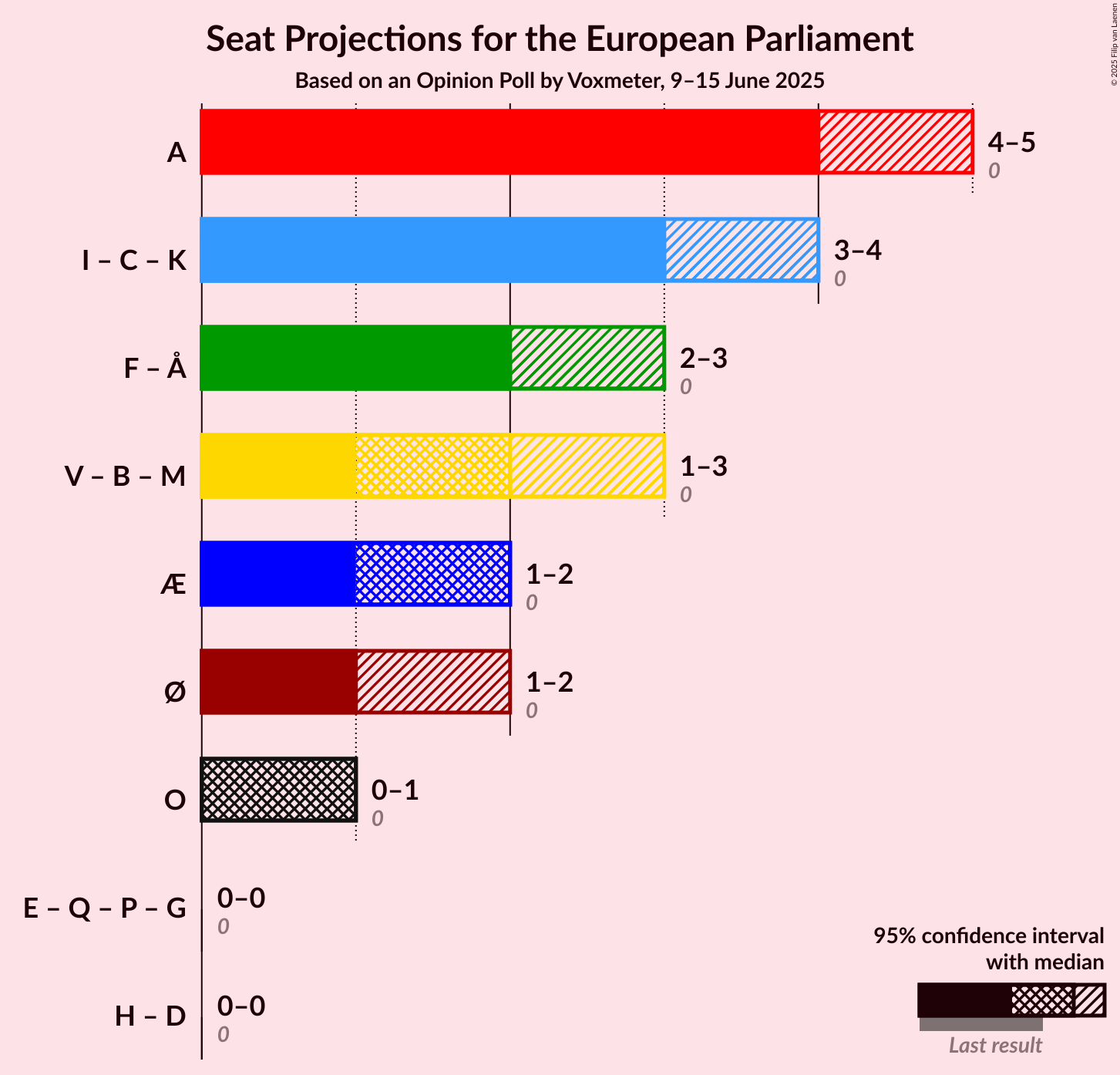 Coalitions Seats Graph with coalitions seats not yet produced