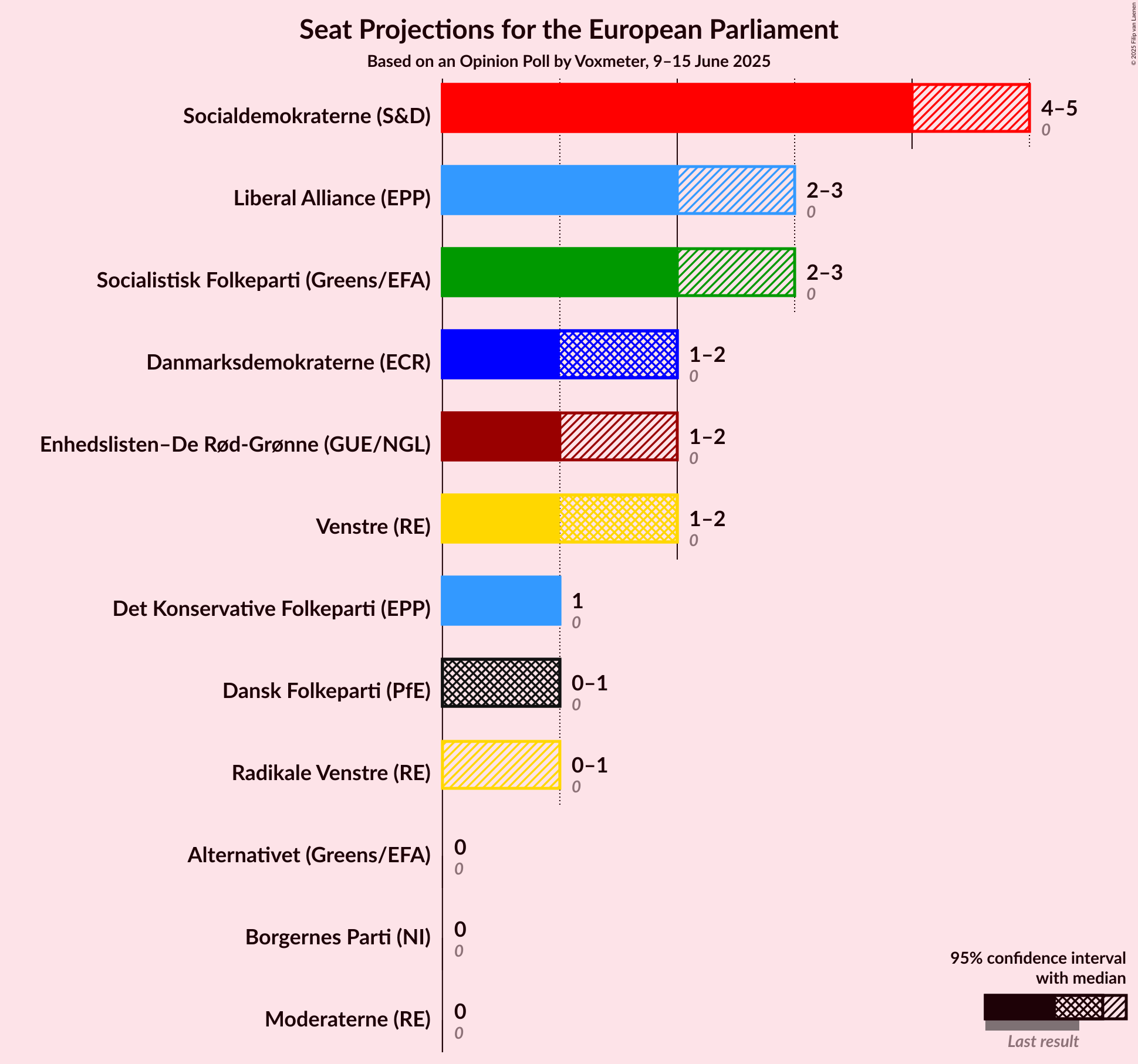 Seats Graph with seats not yet produced
