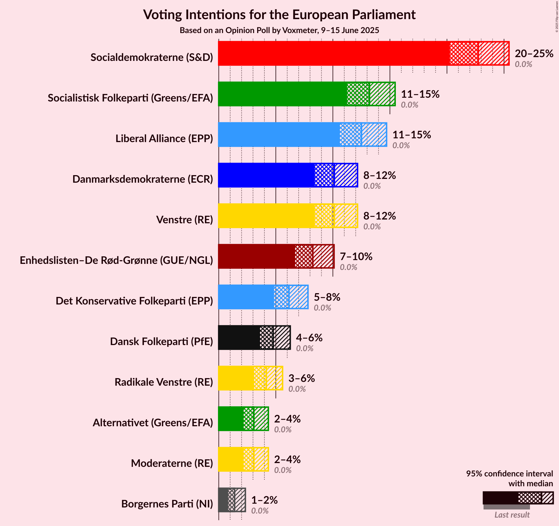 Voting Intentions Graph with voting intentions not yet produced