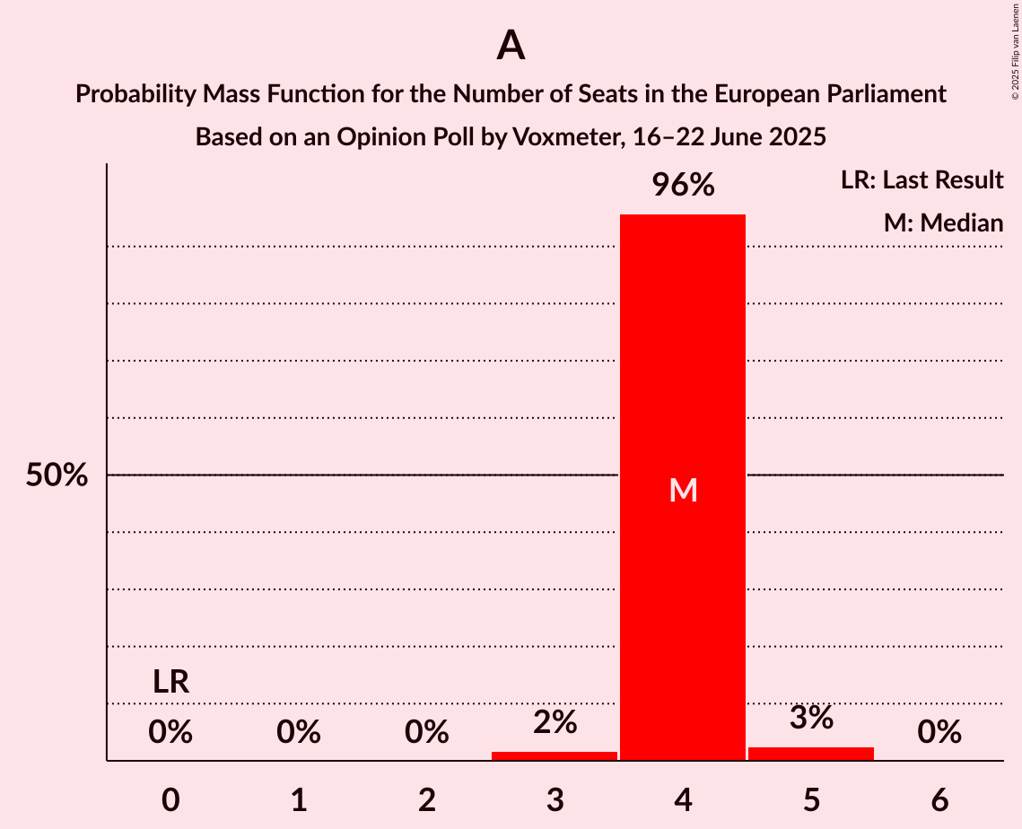 Seats Probability Mass Function Graph with seats probability mass function not yet produced