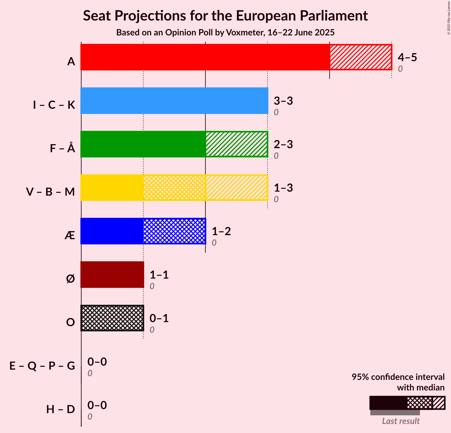 Coalitions Seats Graph with coalitions seats not yet produced