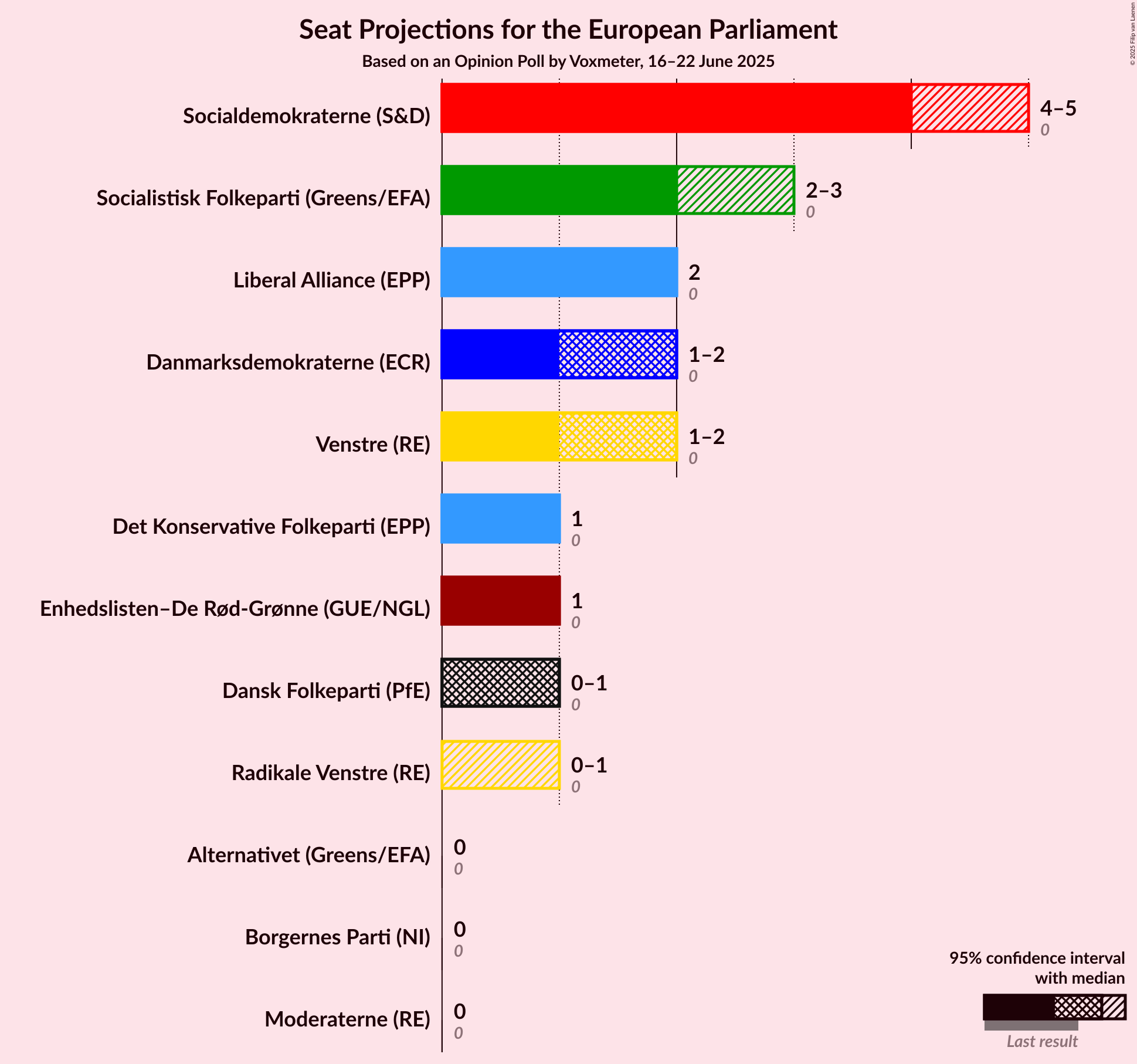 Seats Graph with seats not yet produced