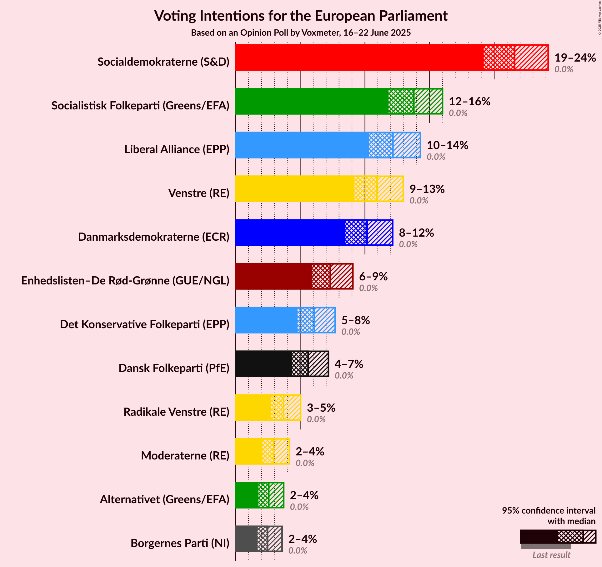 Voting Intentions Graph with voting intentions not yet produced
