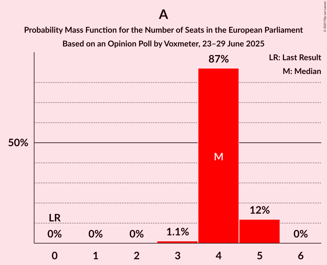 Seats Probability Mass Function Graph with seats probability mass function not yet produced