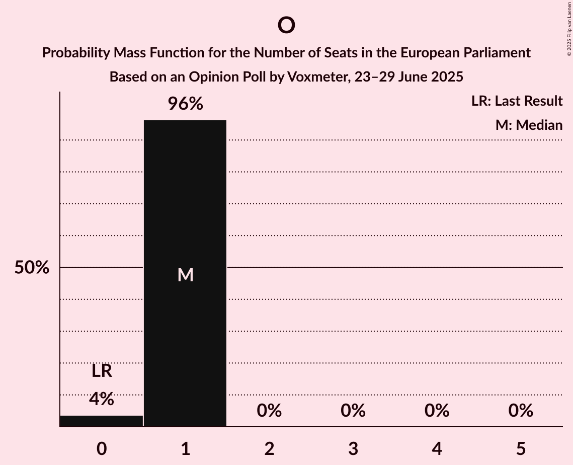 Seats Probability Mass Function Graph with seats probability mass function not yet produced