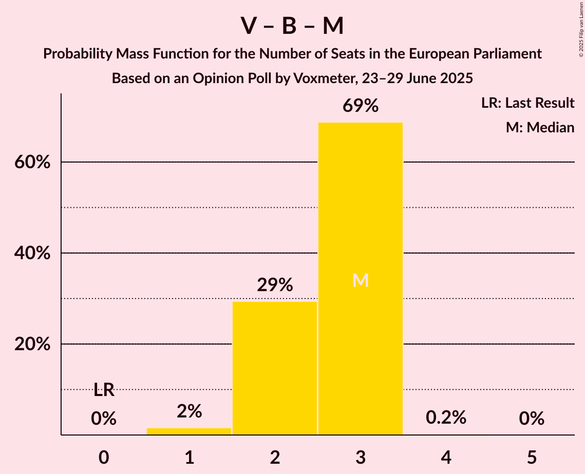 Seats Probability Mass Function Graph with seats probability mass function not yet produced