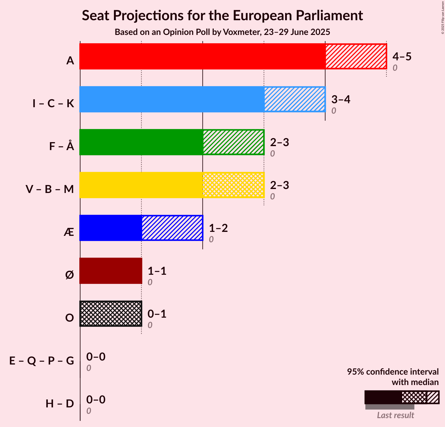 Coalitions Seats Graph with coalitions seats not yet produced