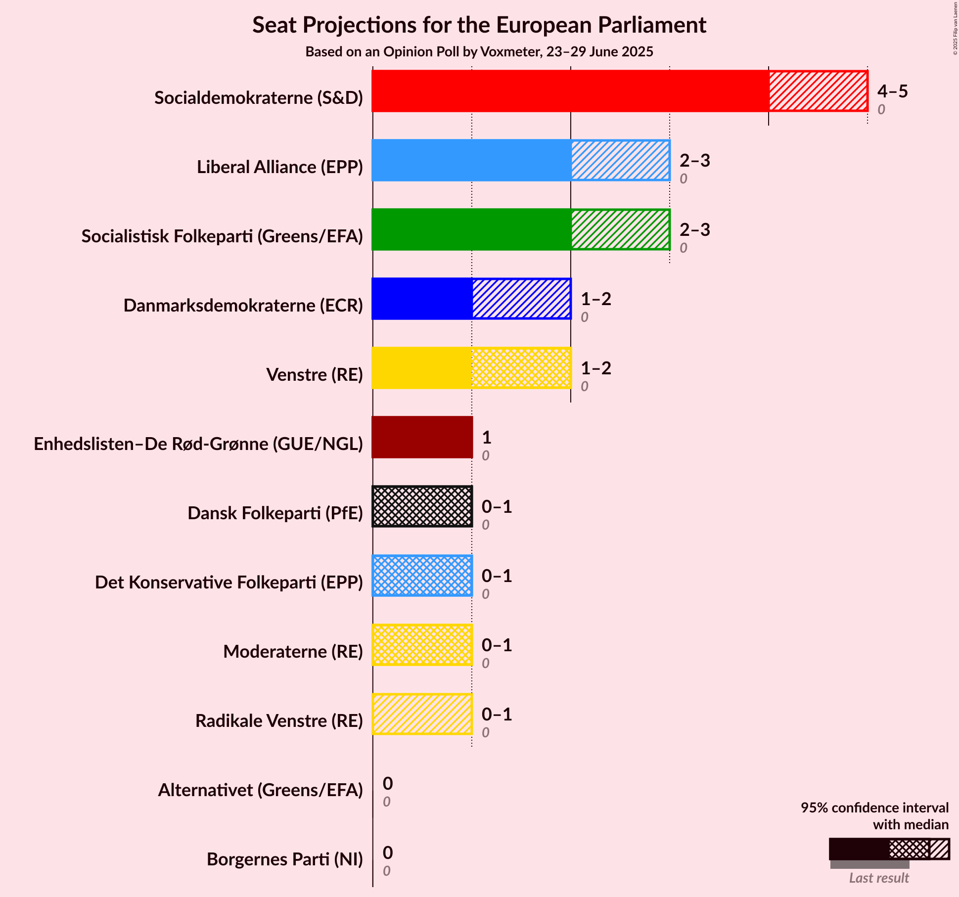 Seats Graph with seats not yet produced