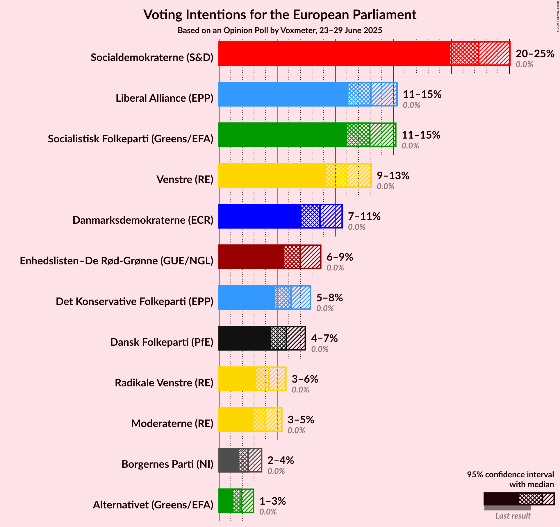 Voting Intentions Graph with voting intentions not yet produced