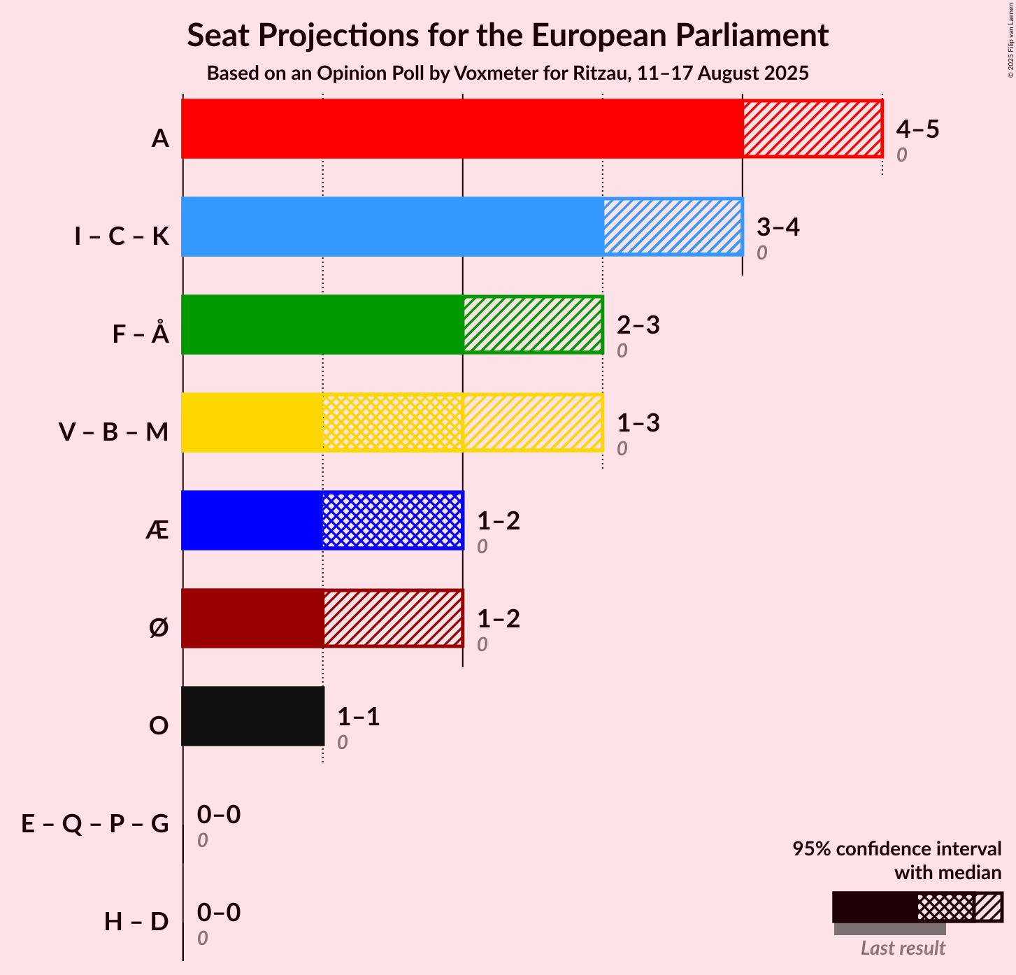 Graph with coalitions seats not yet produced