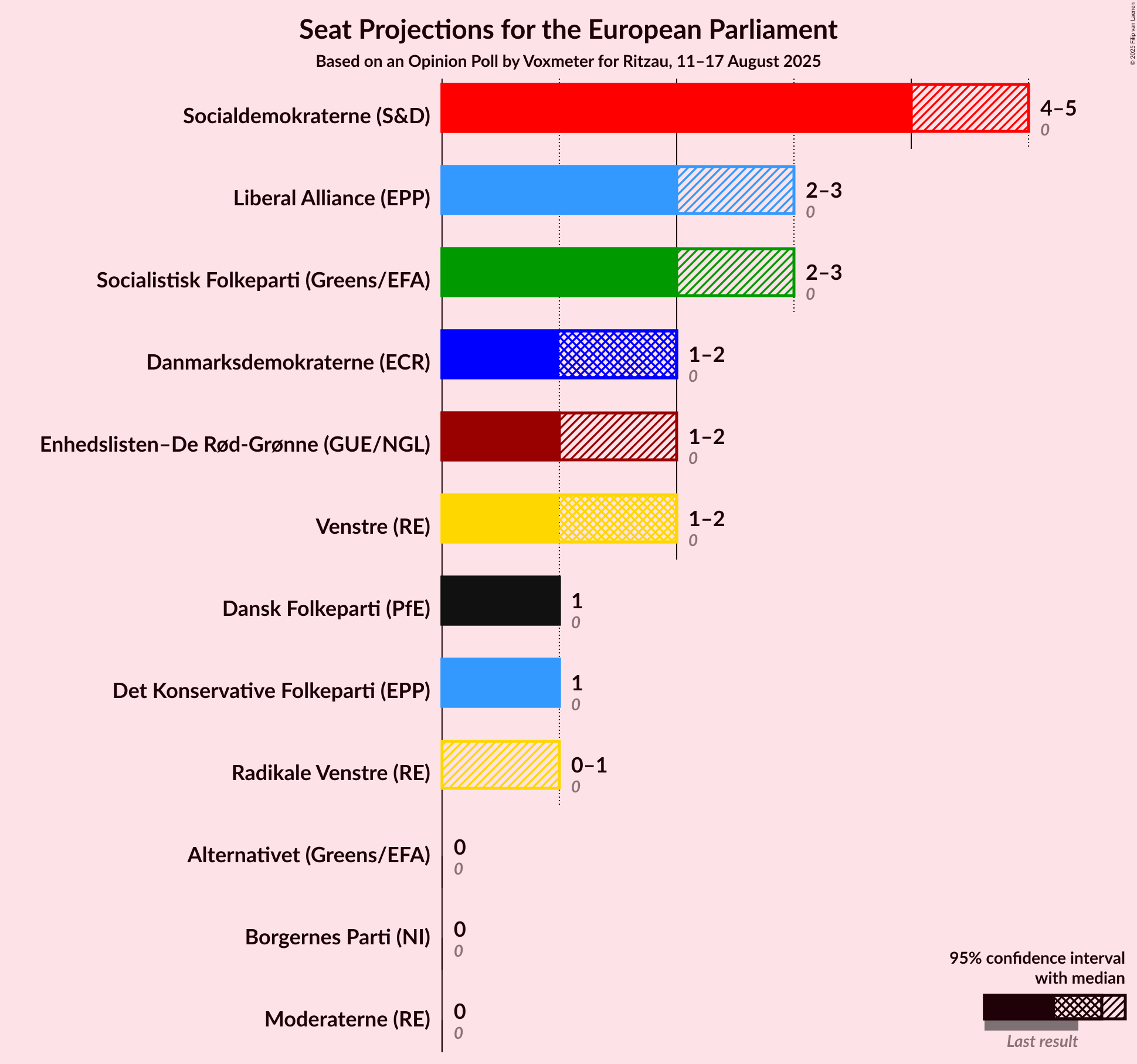 Graph with seats not yet produced
