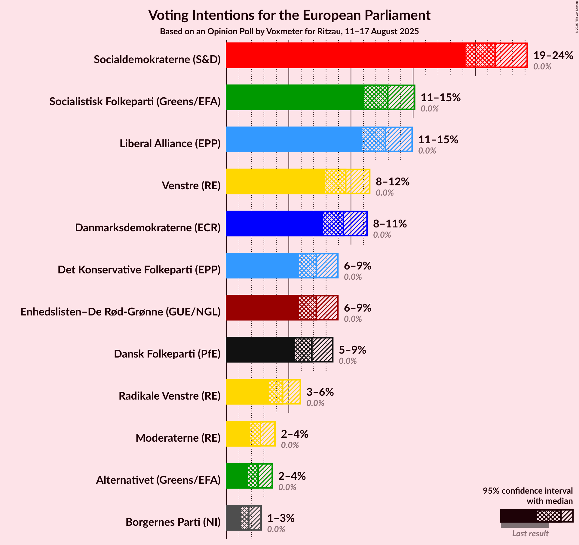 Graph with voting intentions not yet produced