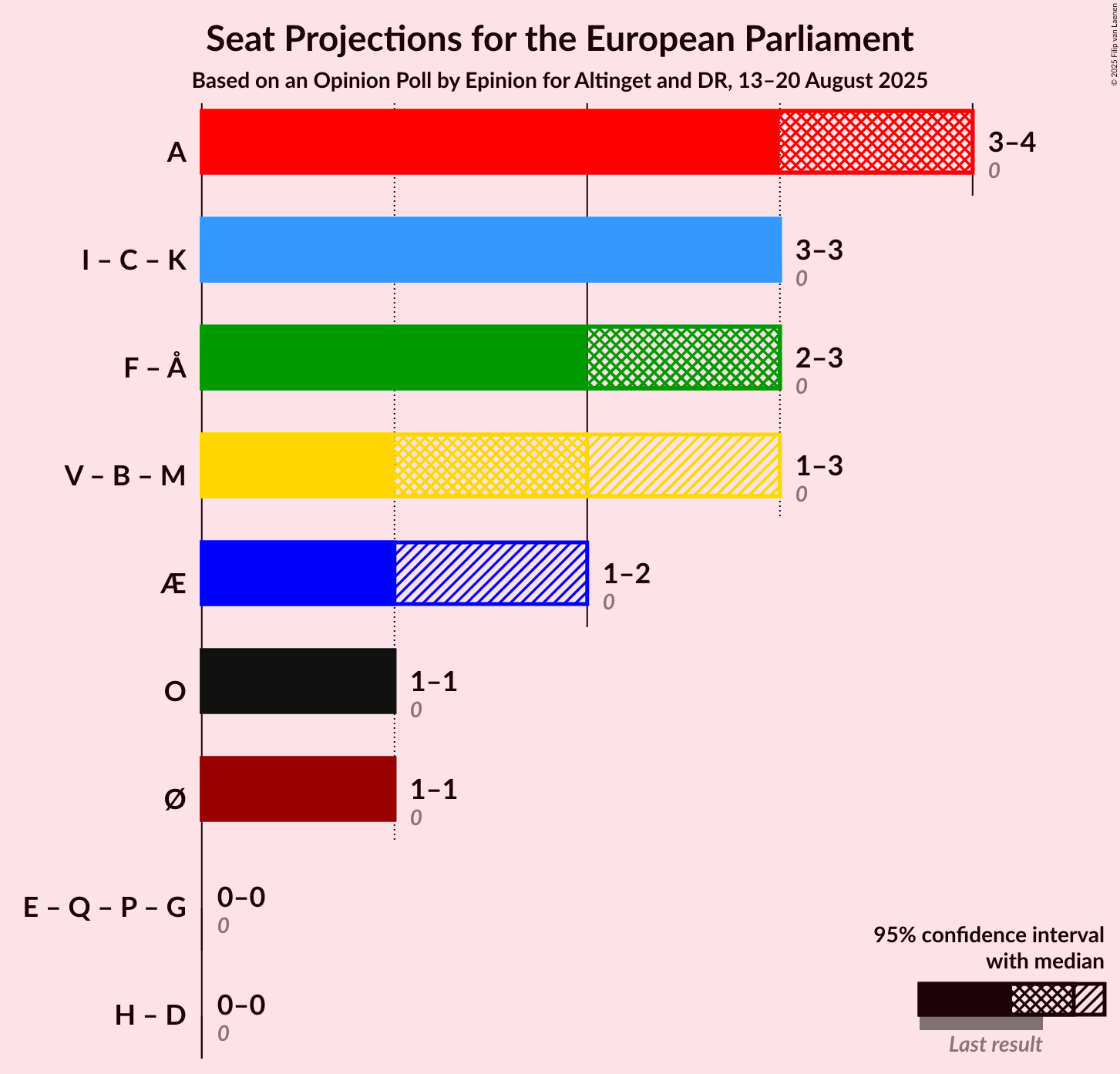 Graph with coalitions seats not yet produced