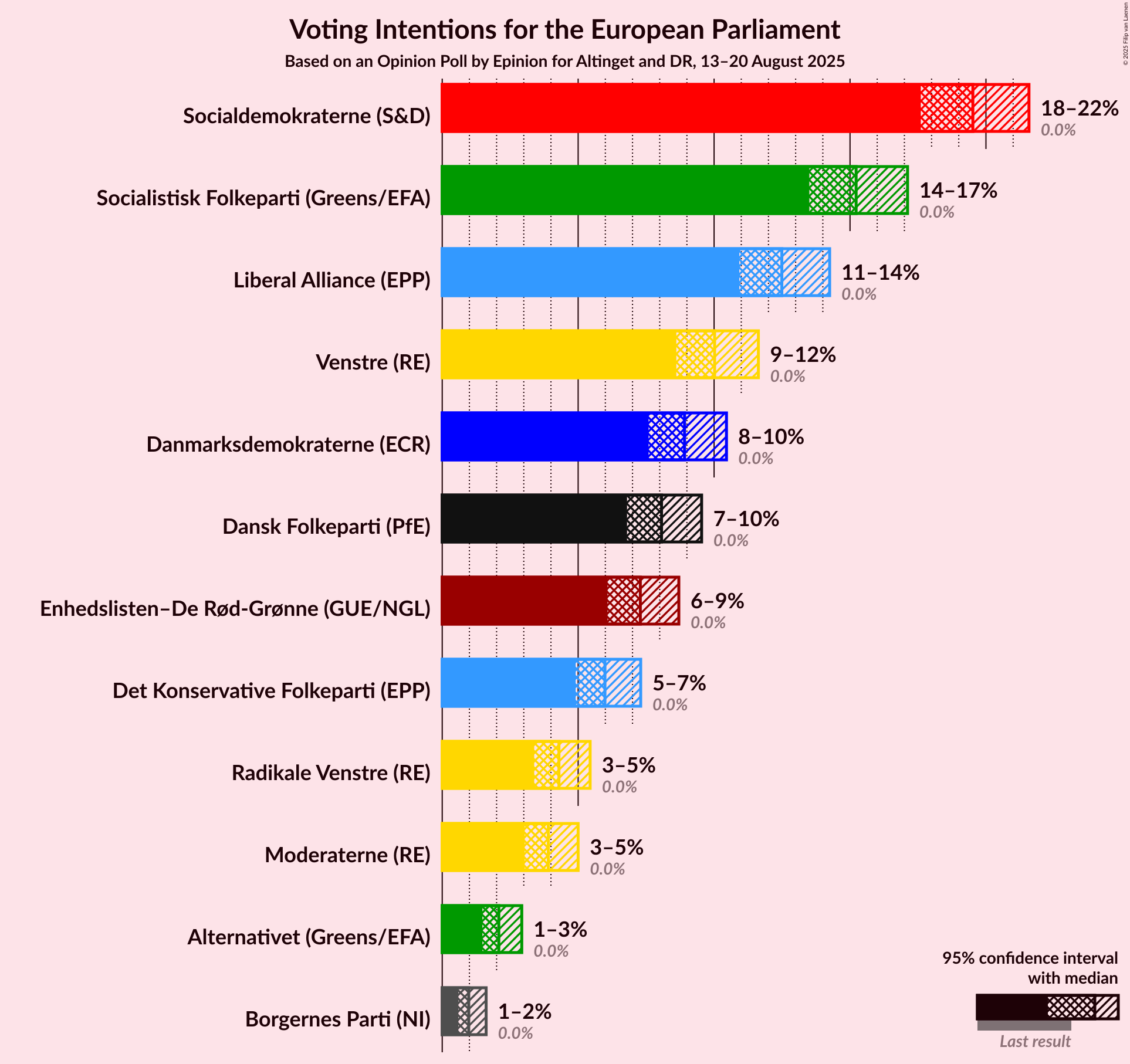 Graph with voting intentions not yet produced