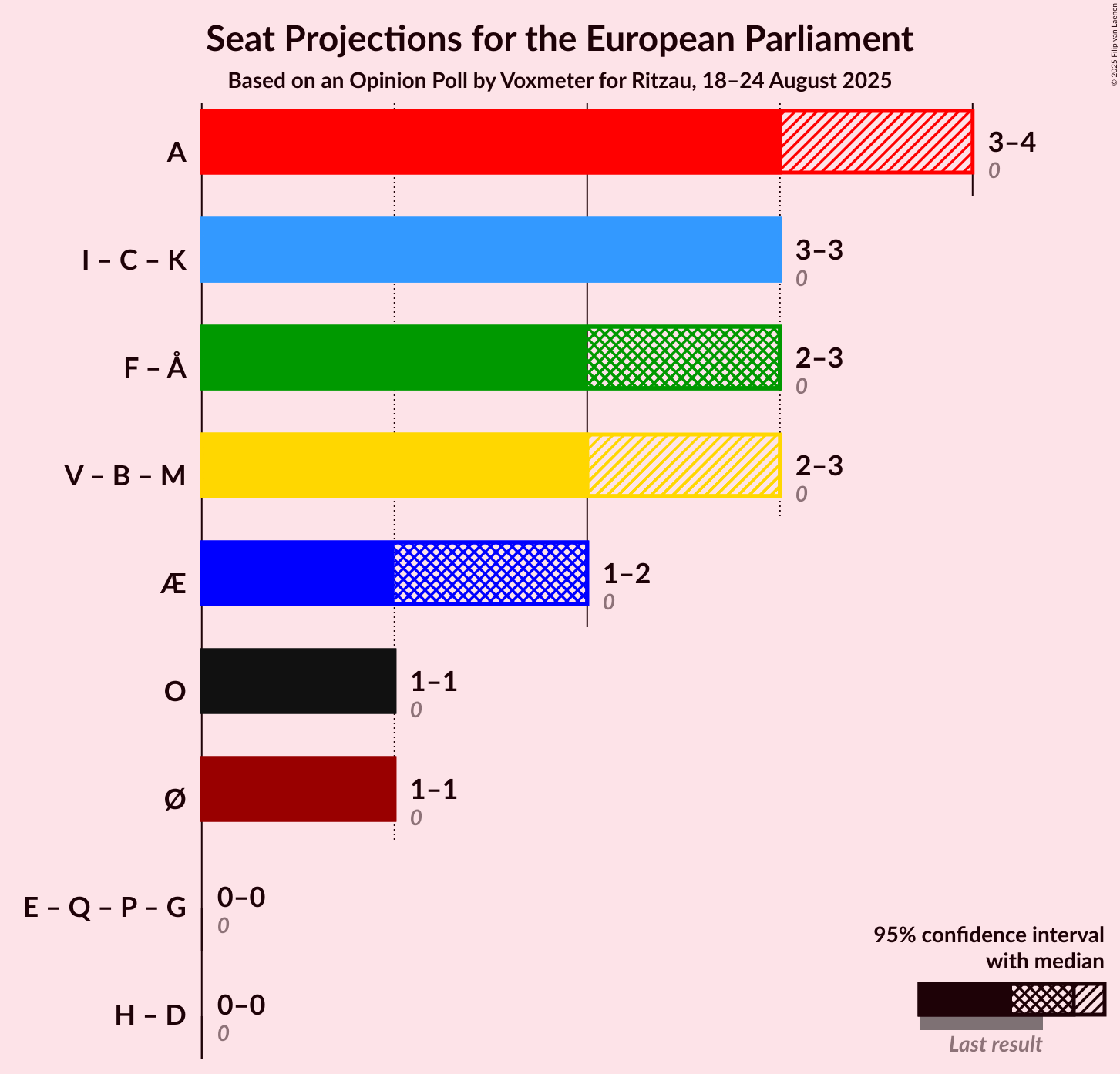 Graph with coalitions seats not yet produced