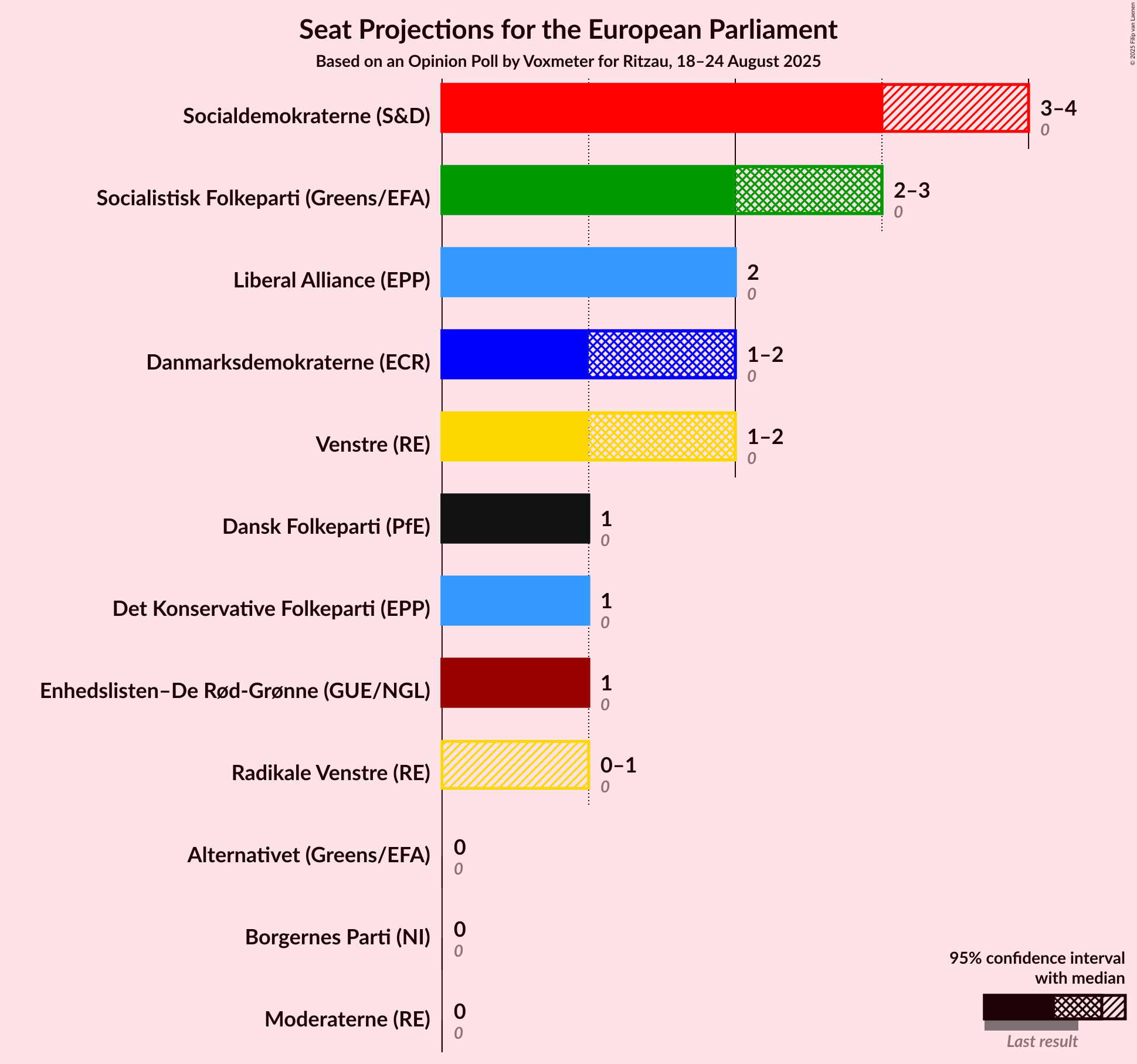 Graph with seats not yet produced