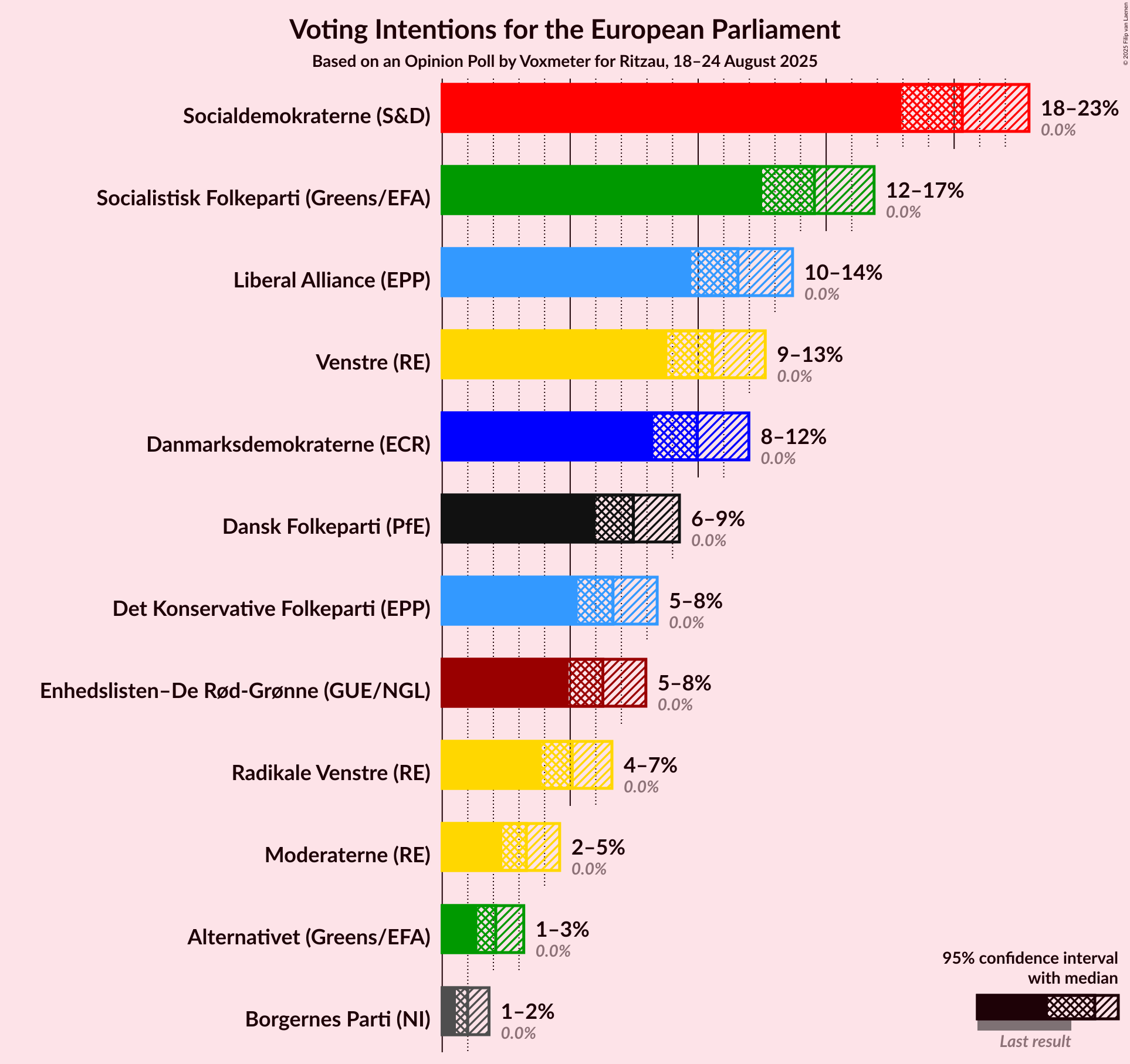 Graph with voting intentions not yet produced