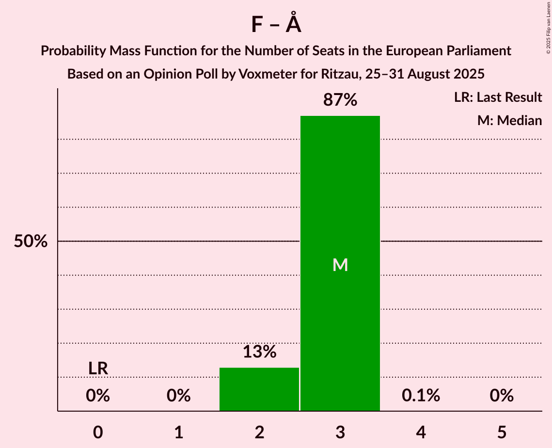 Seats Probability Mass Function Graph with seats probability mass function not yet produced