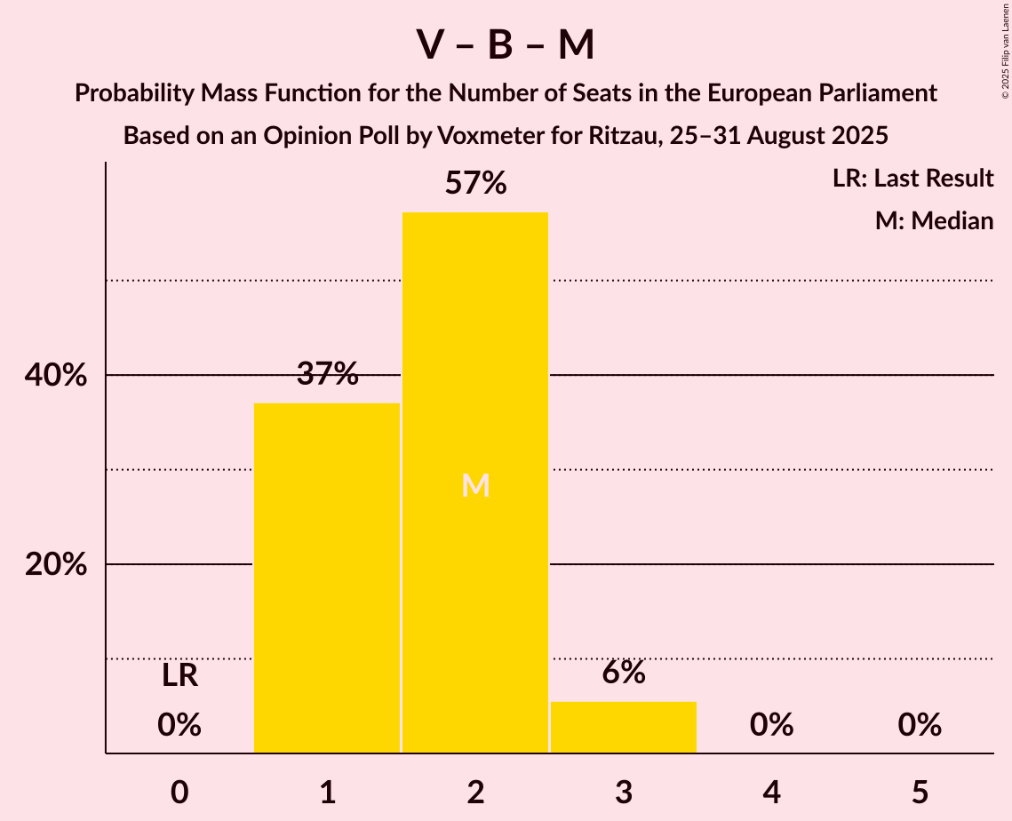 Seats Probability Mass Function Graph with seats probability mass function not yet produced
