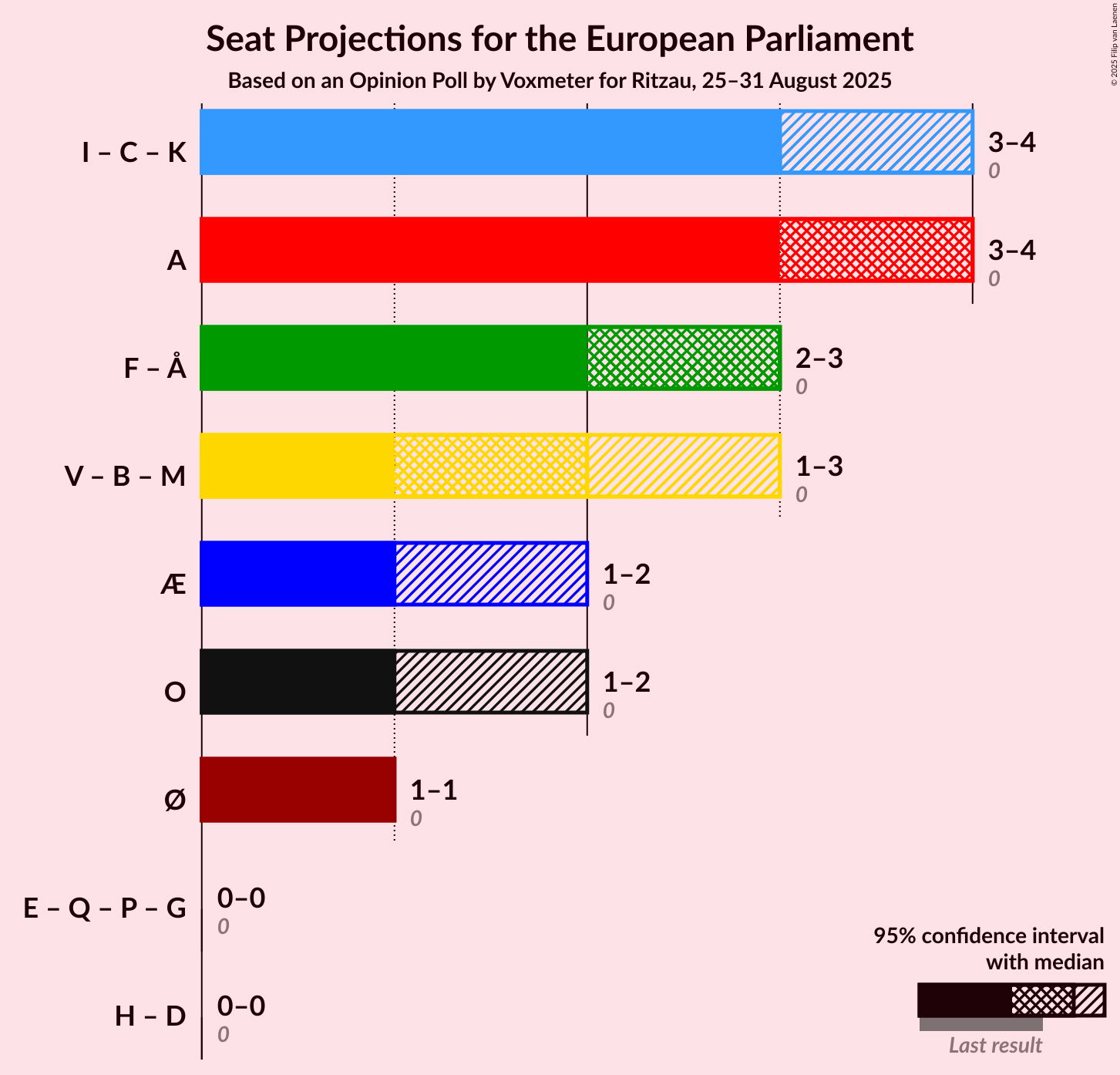 Coalitions Seats Graph with coalitions seats not yet produced
