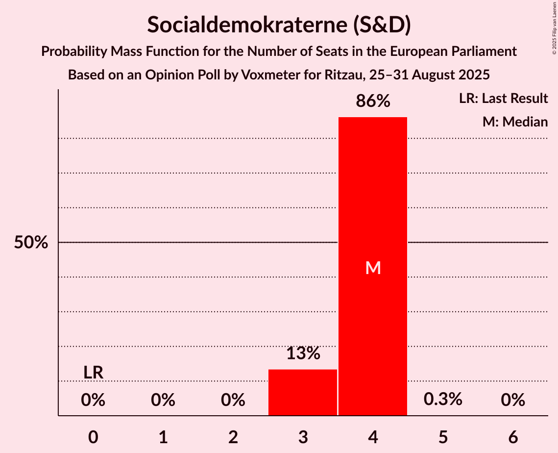 Seats Probability Mass Function Graph with seats probability mass function not yet produced