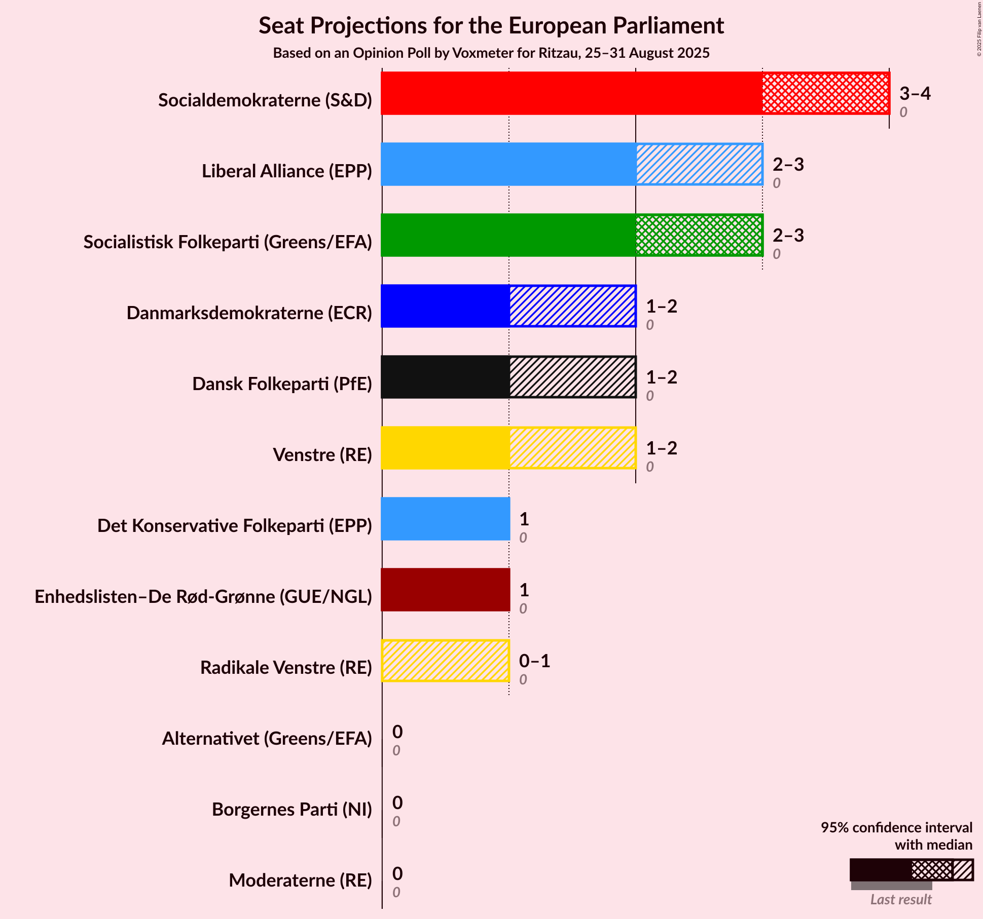 Seats Graph with seats not yet produced