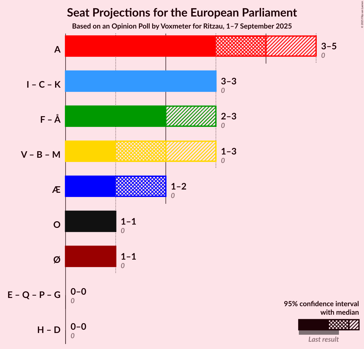Graph with coalitions seats not yet produced