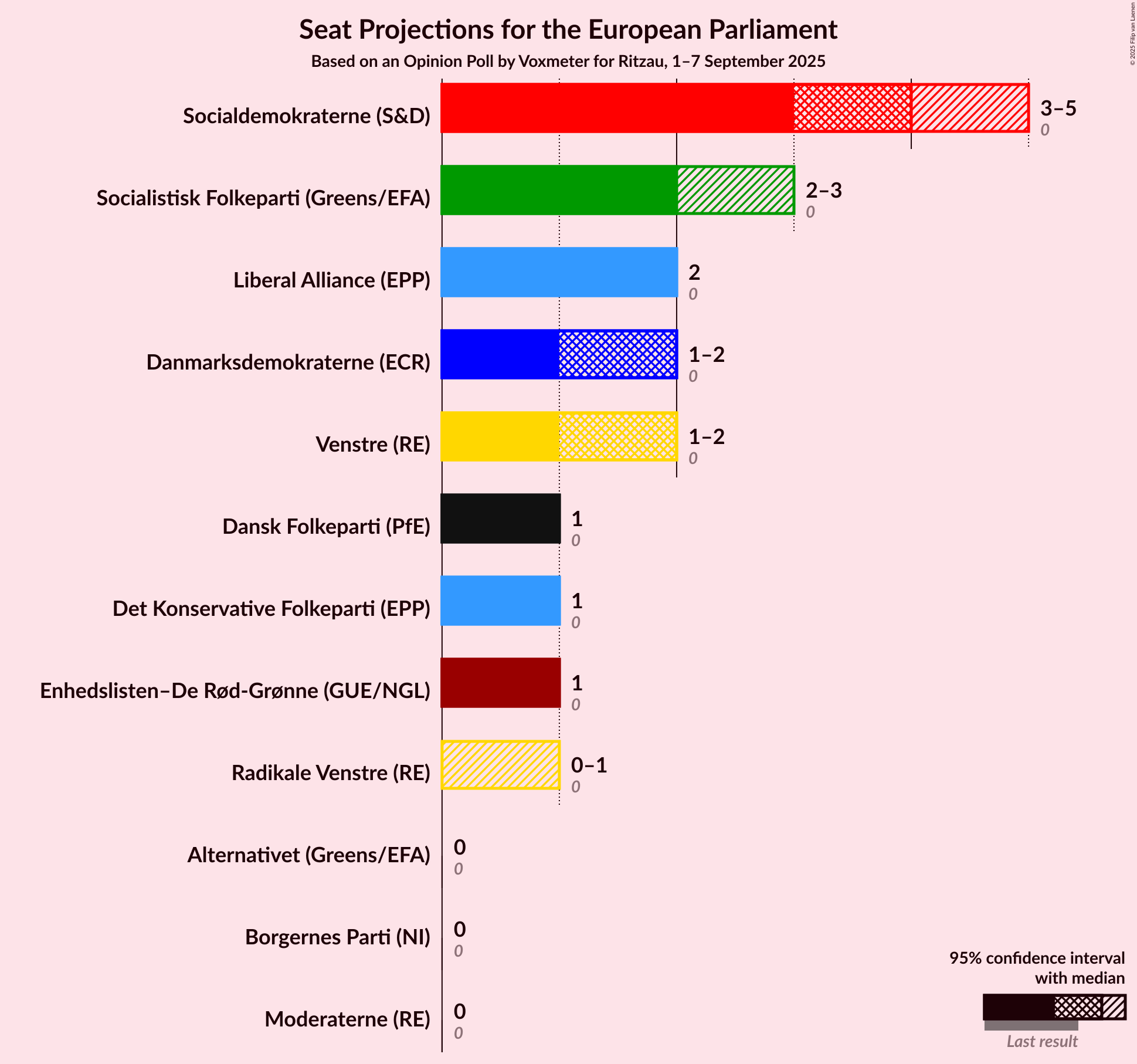 Graph with seats not yet produced