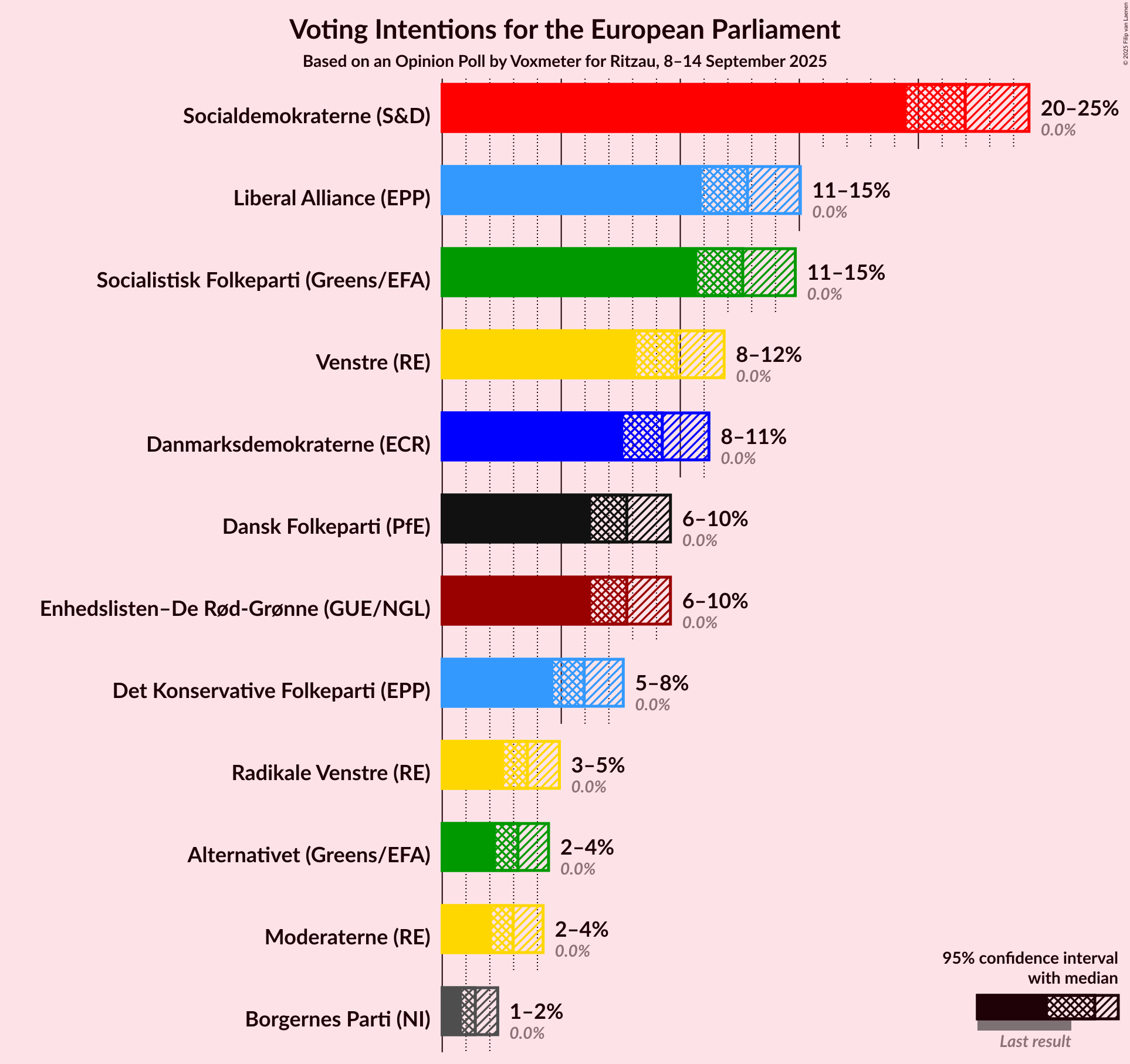 Graph with voting intentions not yet produced