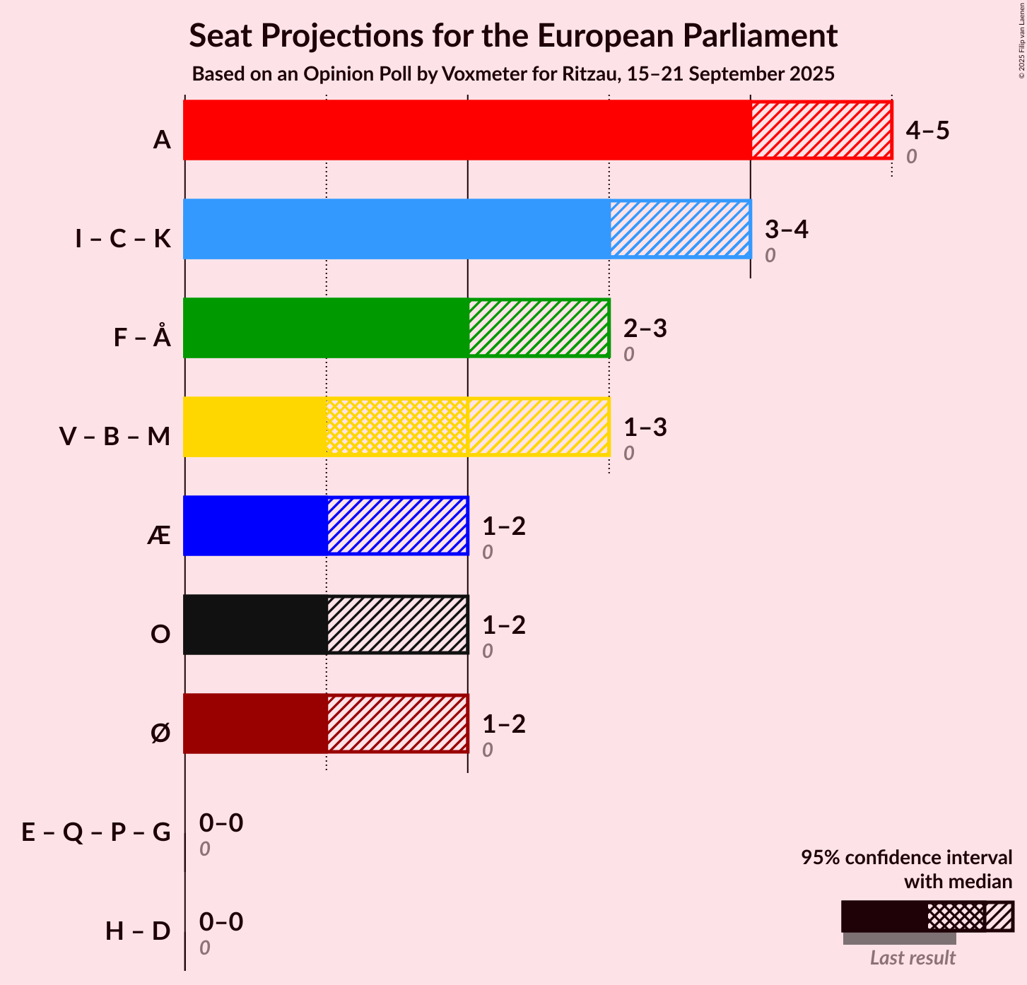 Graph with coalitions seats not yet produced