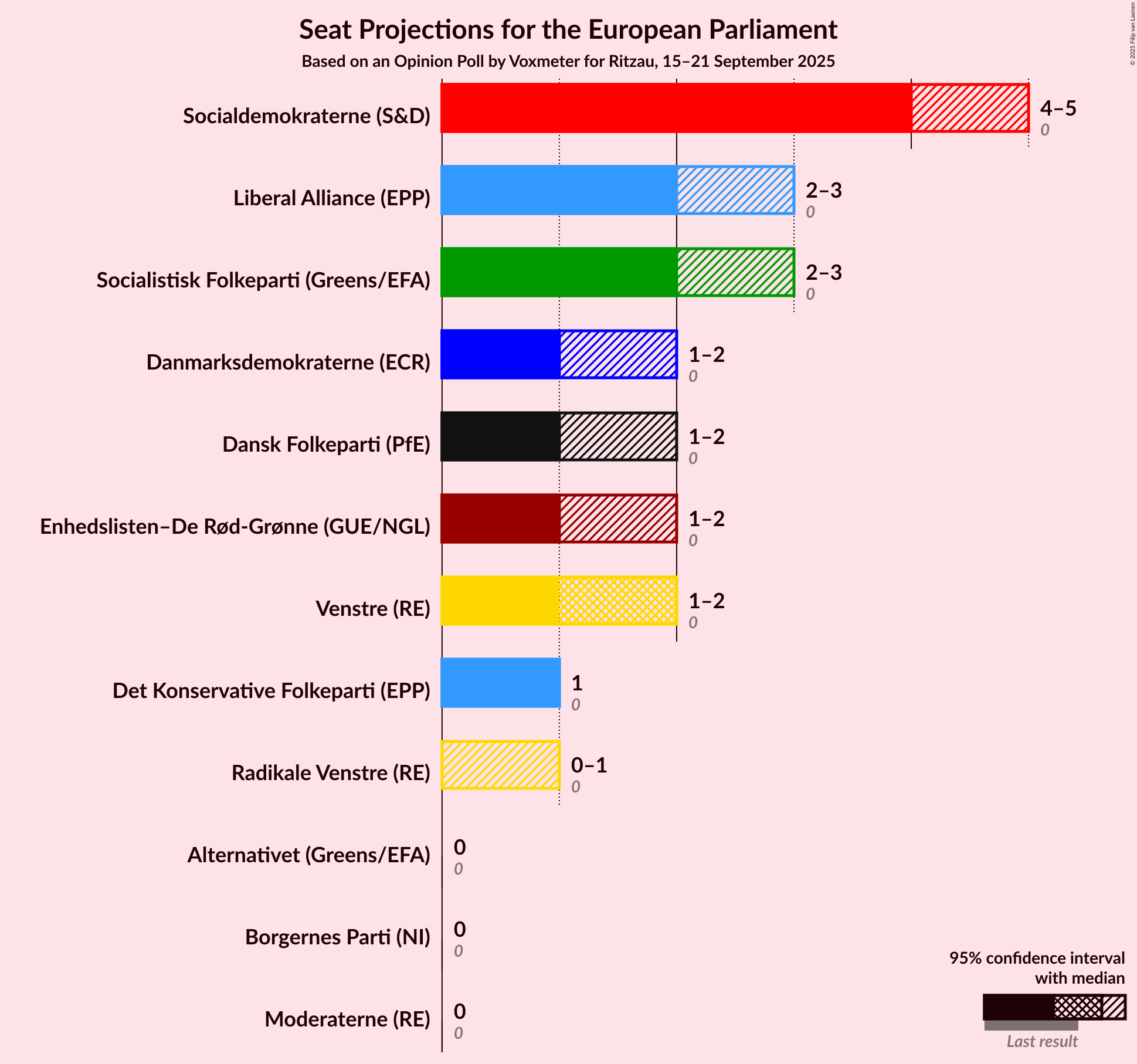 Graph with seats not yet produced