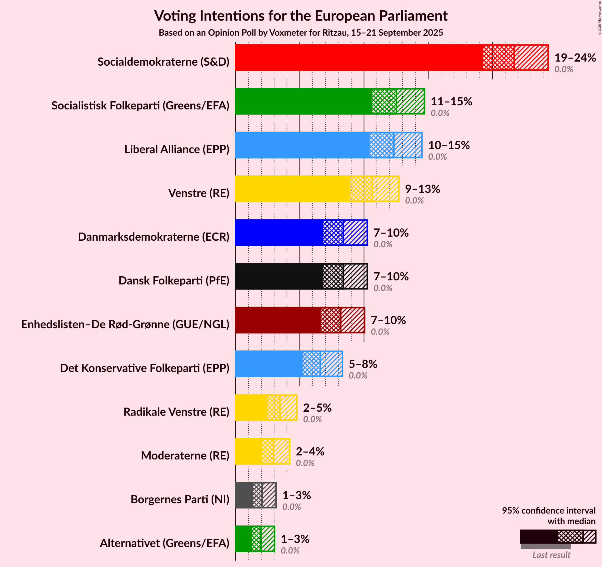 Graph with voting intentions not yet produced