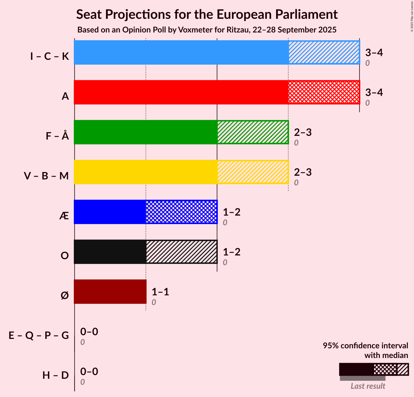 Graph with coalitions seats not yet produced