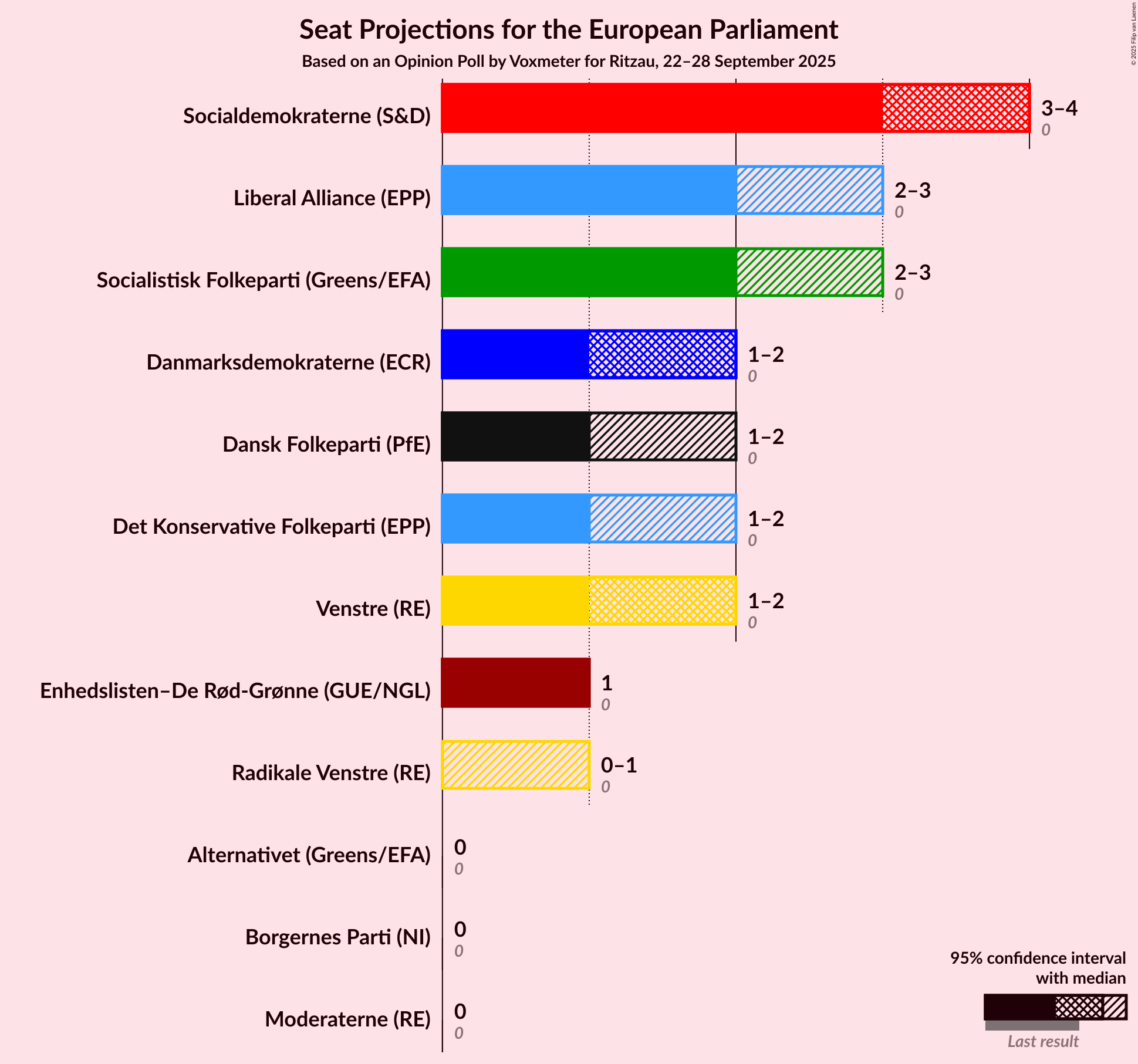 Graph with seats not yet produced
